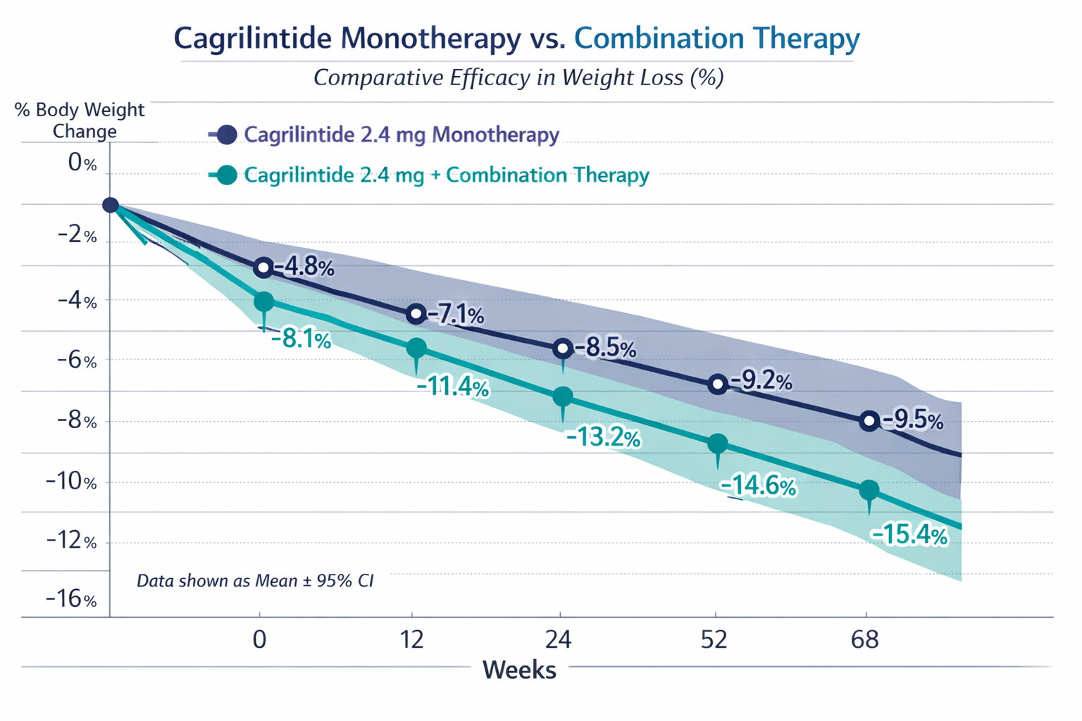 Comparative efficacy chart showing weight loss results across different cagrilintide dosing protocols, featuring dual-axis line graph compar