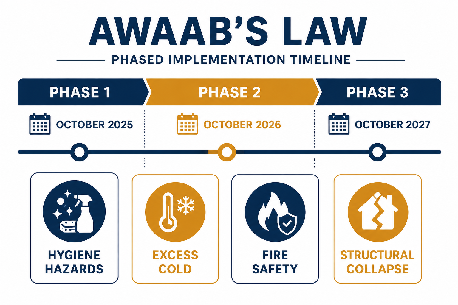 Flat-lay infographic style image showing a timeline diagram of Awaab's Law phases: Phase 1 (October 2025), Phase 2 (October