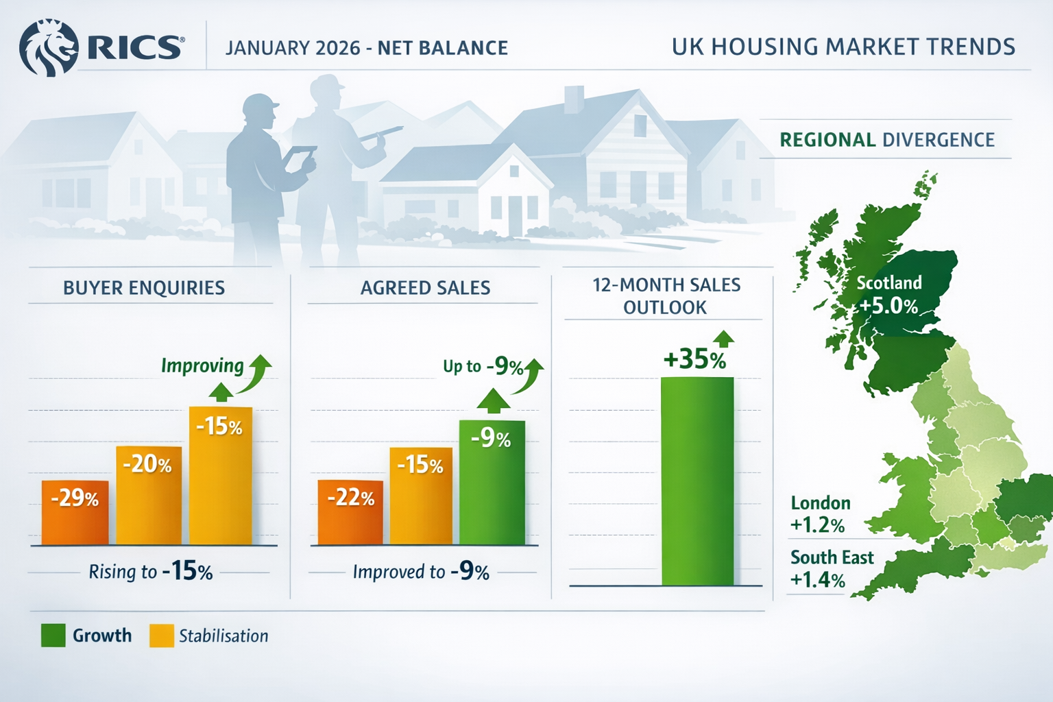 Landscape format (1536x1024) detailed infographic showing RICS January 2026 net balance data visualization with three distinct bar charts: b