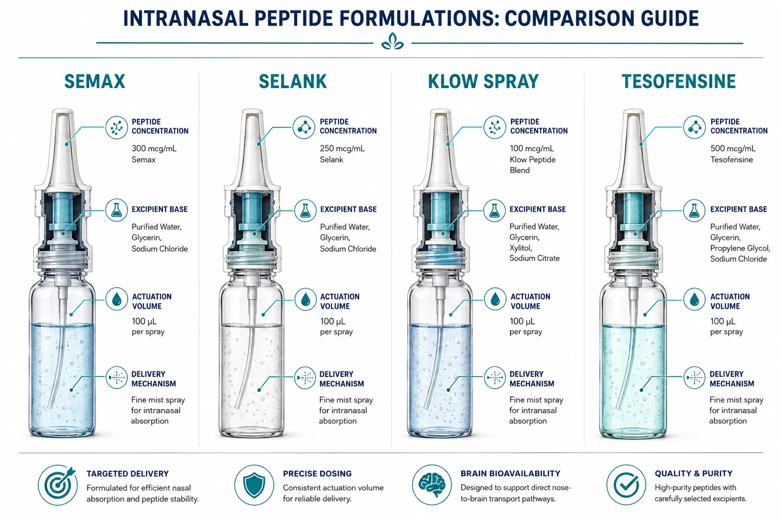 Formulation and Excipient Profiles Across the Four Compounds