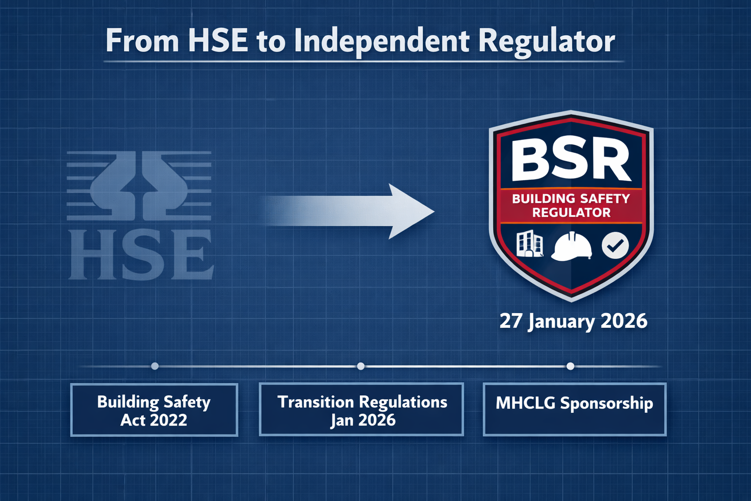 Infographic-style landscape image () showing a clean timeline diagram: on the left, the HSE logo fading out, connected by a