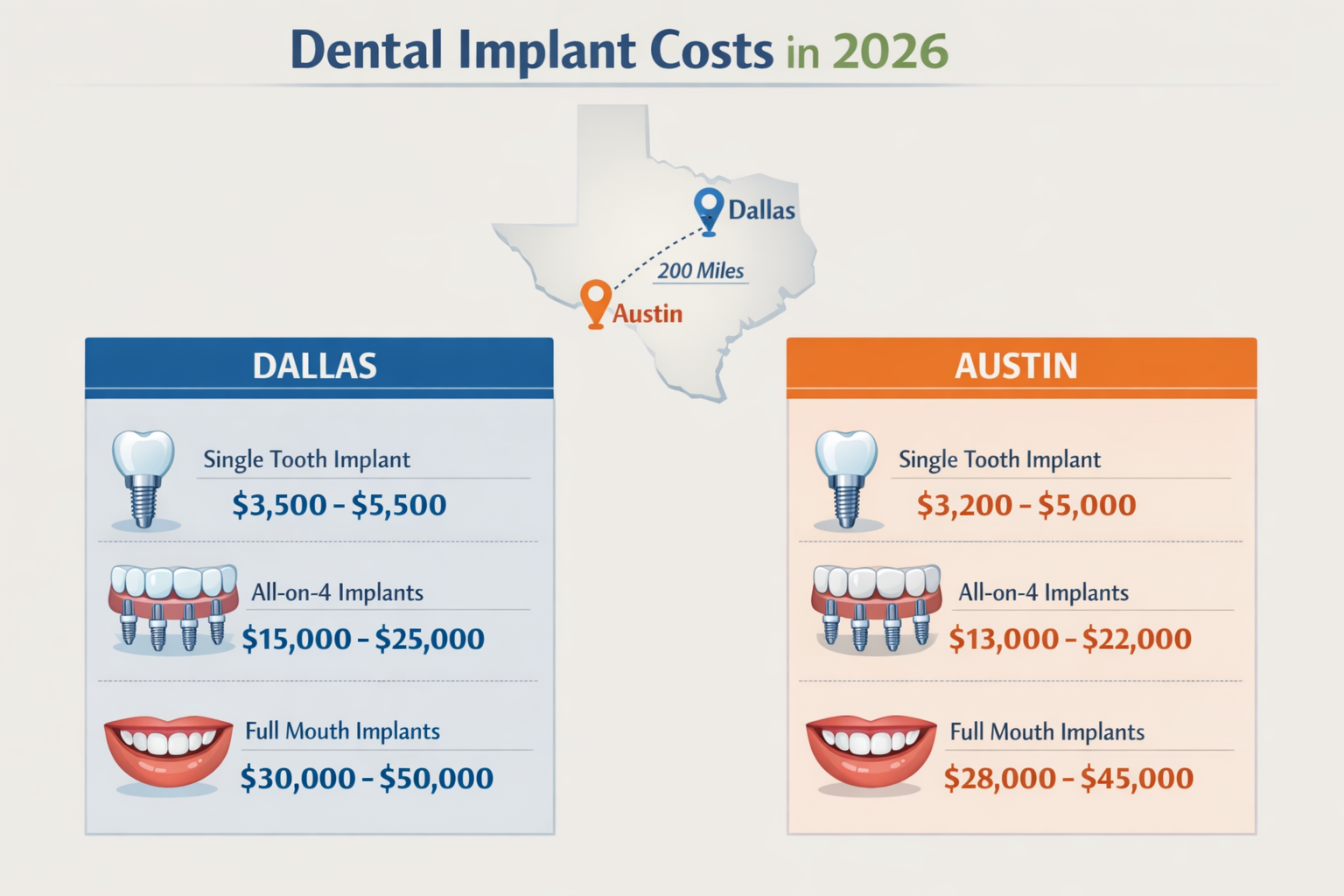 A detailed infographic comparing average dental implant costs (single tooth, All-on-4, full mouth) in Dallas versus Austin for 2026. The inf