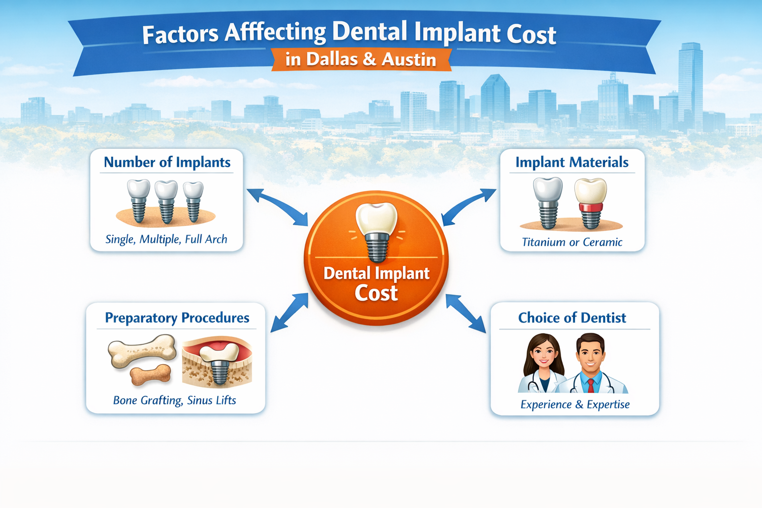 A visually engaging flowchart or decision-tree graphic illustrating the factors influencing dental implant costs, such as the number of impl
