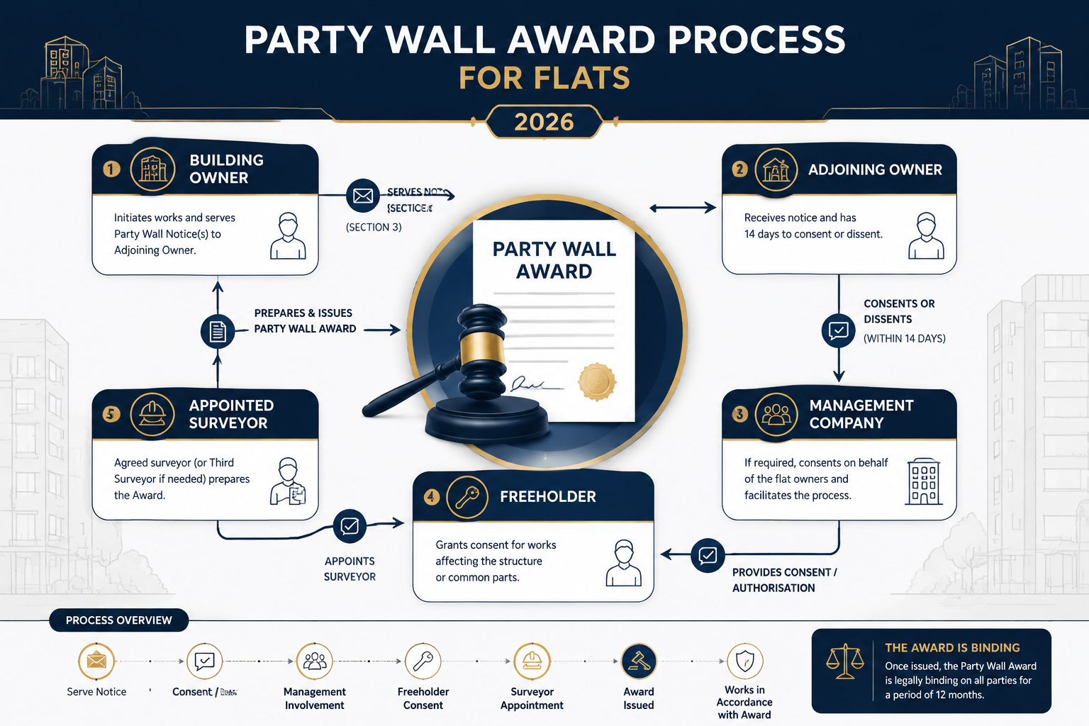 () infographic-style illustration showing a flowchart diagram of the party wall award process for flats: boxes labeled
