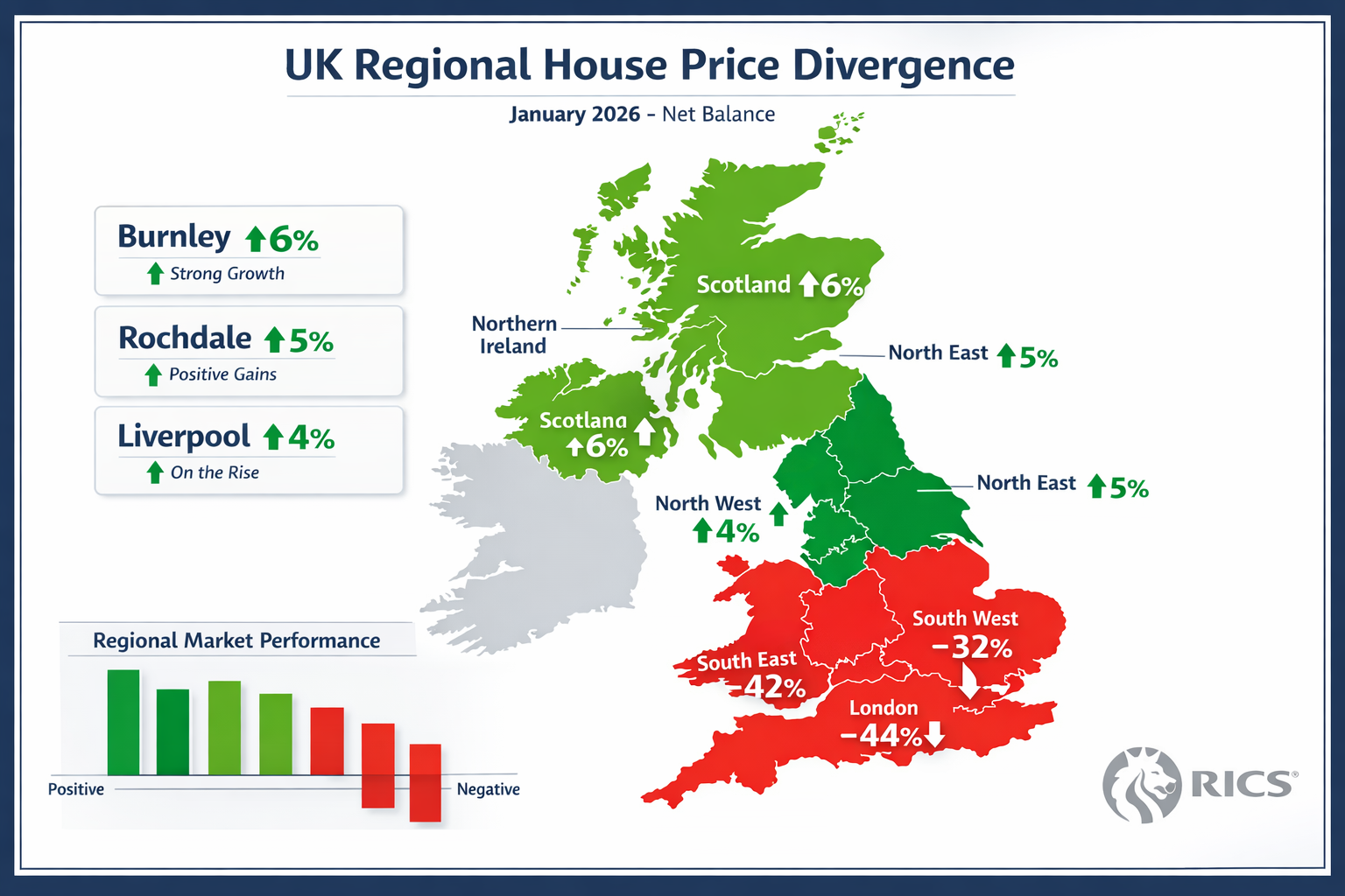 Detailed landscape format (1536x1024) infographic showing UK regional house price divergence map with color-coded regions: Northern Ireland,