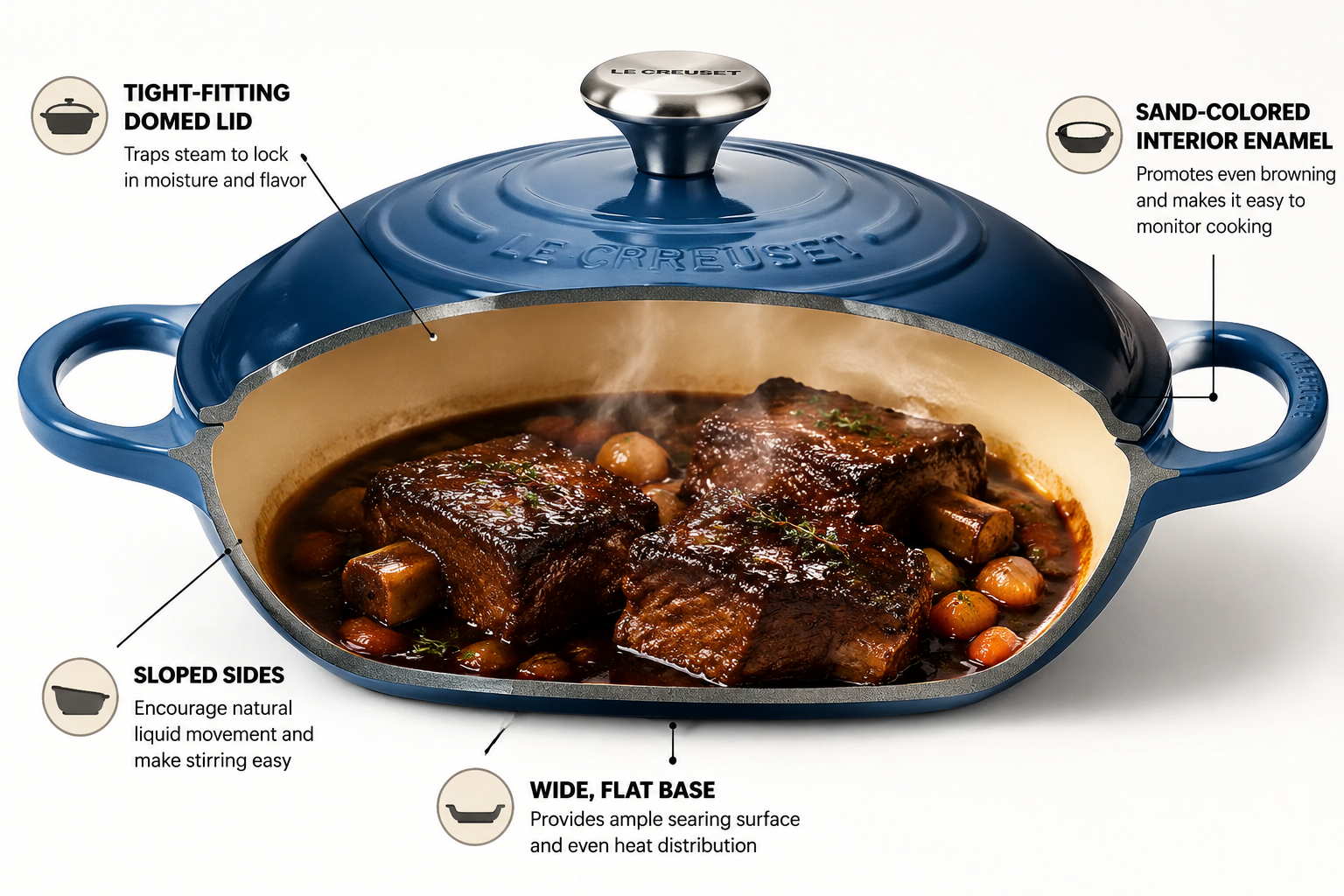 Landscape format (1536x1024) editorial illustration showing a cross-section diagram of a Le Creuset Signature Braiser in Marseille blue enameled cast iron, with labeled callouts pointing to the wide flat base, sloped sides, sand-colored interior enamel, and tight-fitting domed lid. A braised short rib dish simmers inside with visible steam. Clean white background with professional food styling, warm overhead lighting, and bold sans-serif label text. Cookware cutaway style, technical yet approachable, high detail.