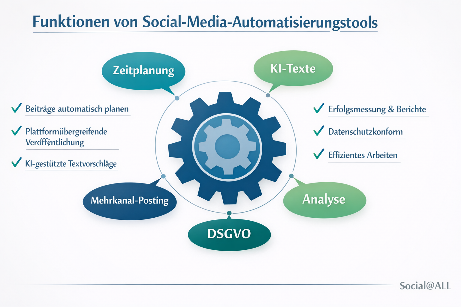 () infographic-style image showing a German-language feature checklist for social media automation tools. Central graphic: a