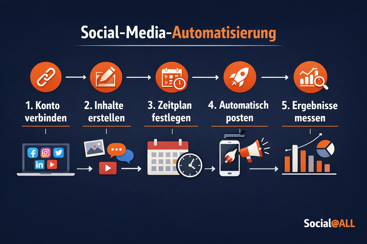 () step-by-step process diagram in German showing 5 numbered steps for setting up a social media automation workflow: '1.