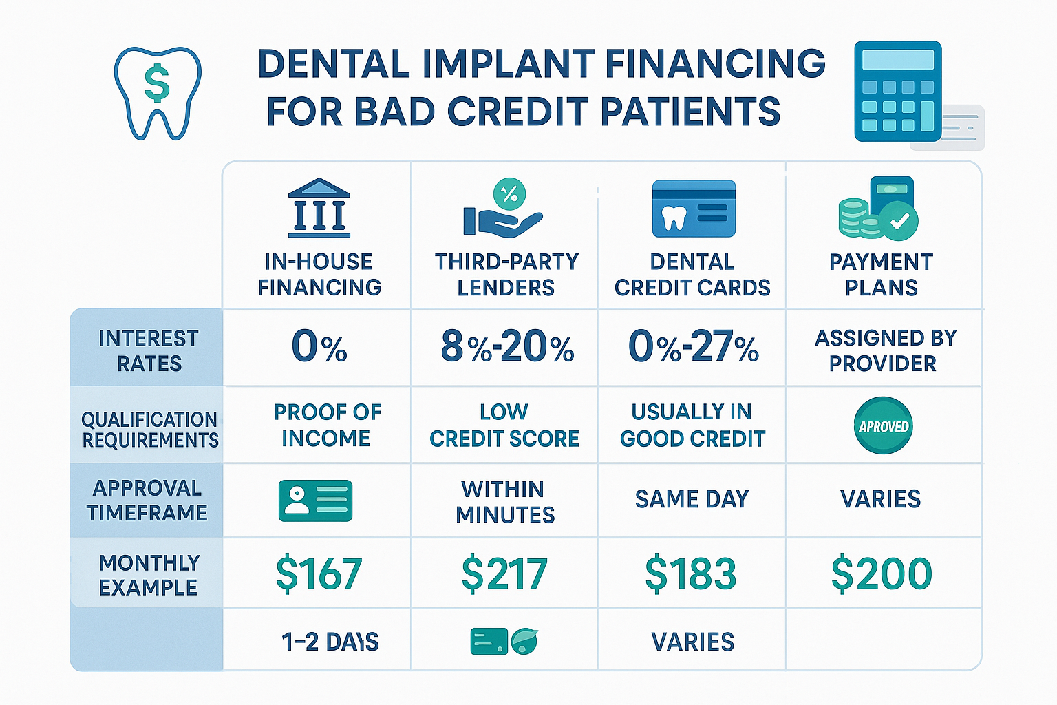 Dental Implant Financing Bad Credit Approved: Your Complete Guide to Affordable Treatment Options