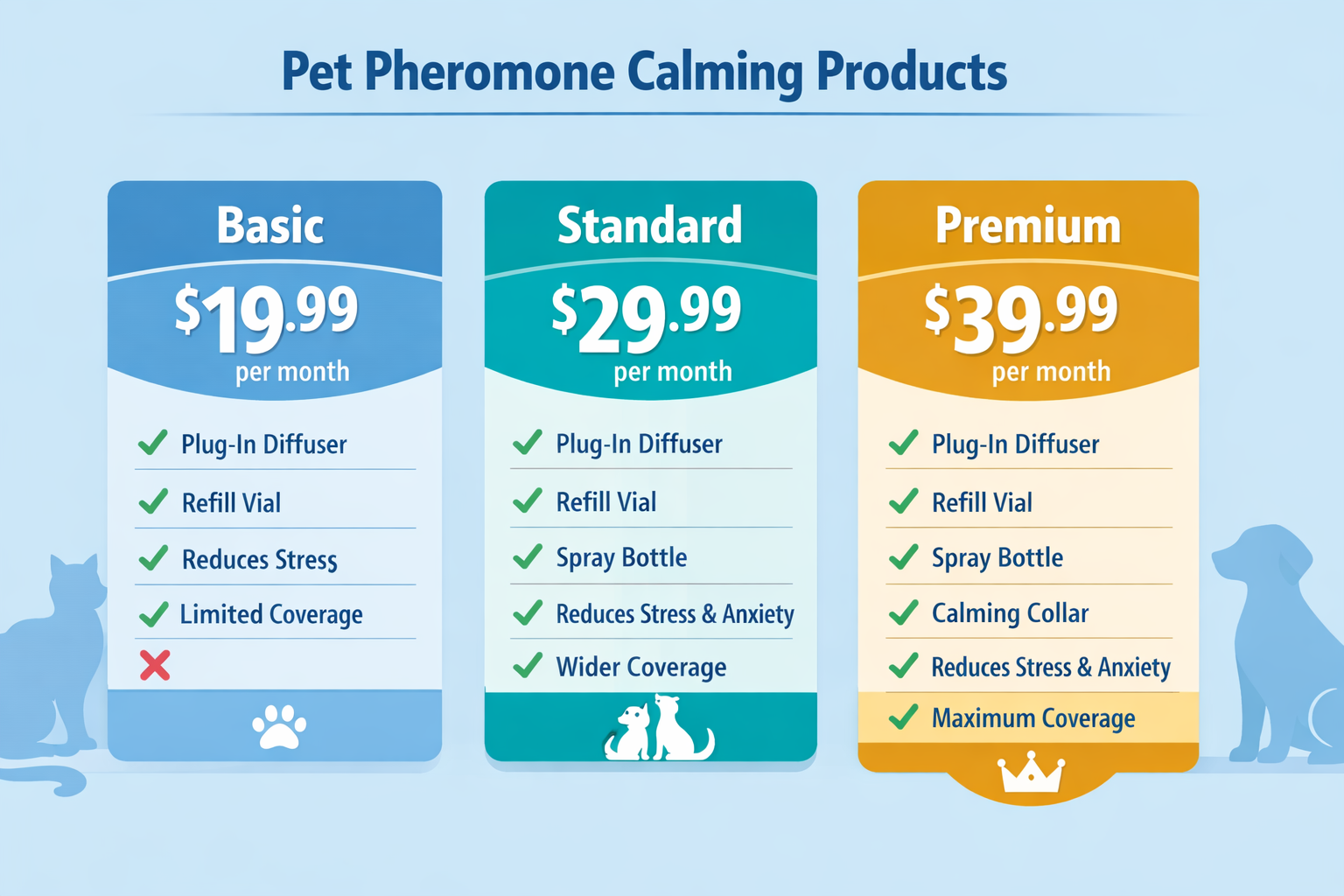 Professional product pricing comparison infographic for pet pheromone calming products, showing tiered plan cards with price