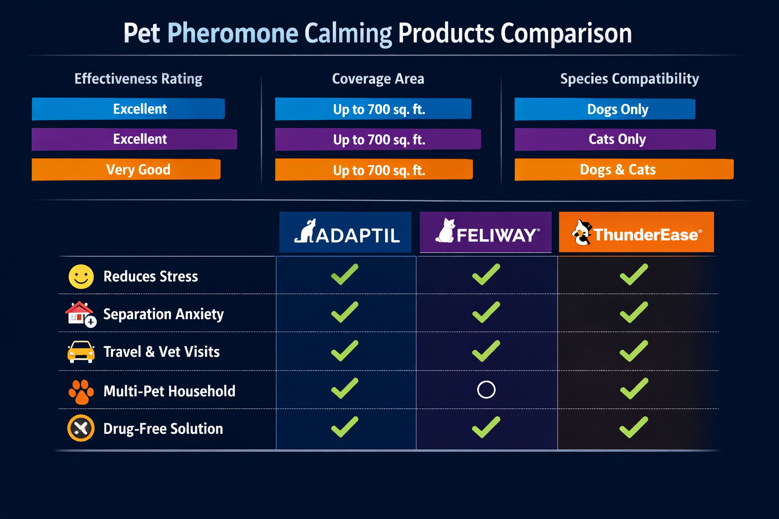 Professional feature comparison chart infographic for pet pheromone calming products, horizontal bar graphs and icon-based