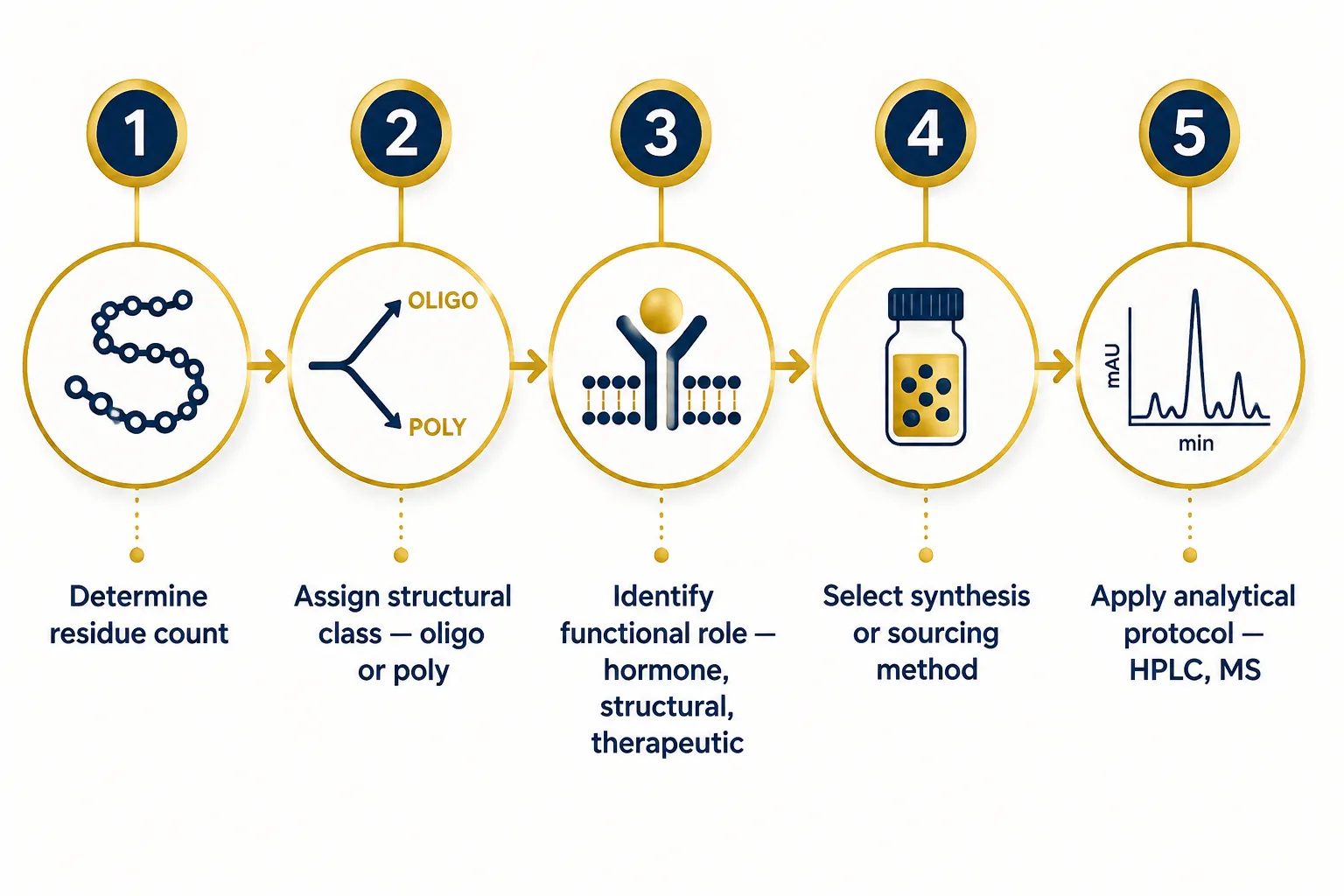 Applying Classification in the Lab: Synthesis, Analysis, and Sourcing