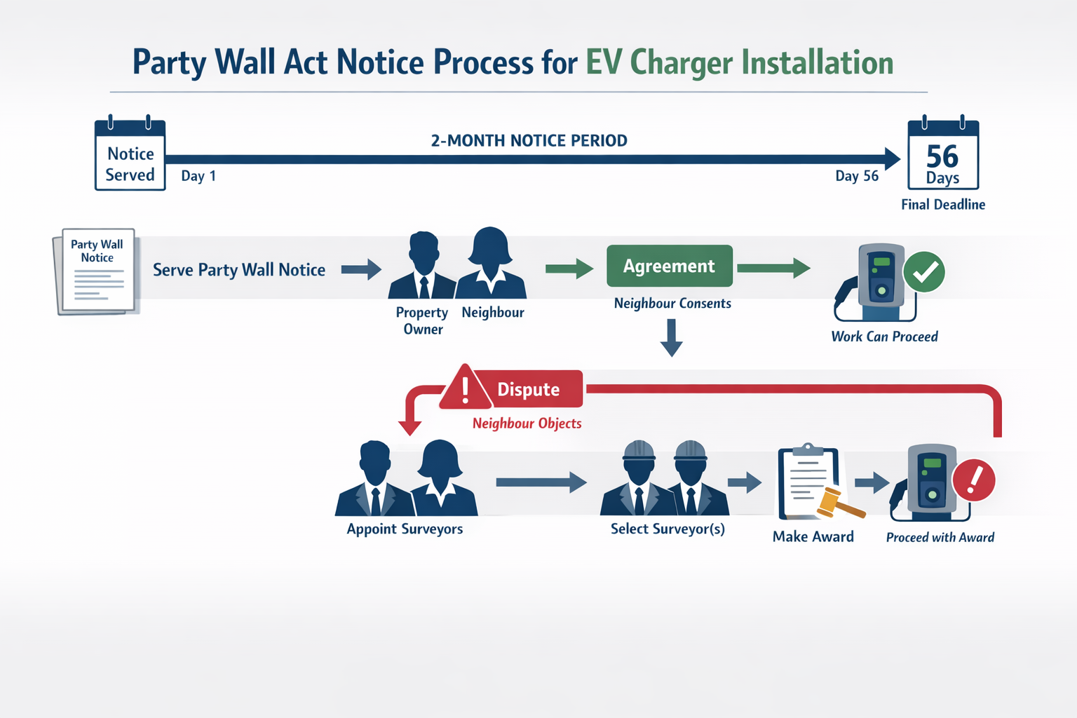 Comprehensive () infographic displaying Party Wall Act notice process flowchart for EV charger installations. Visual