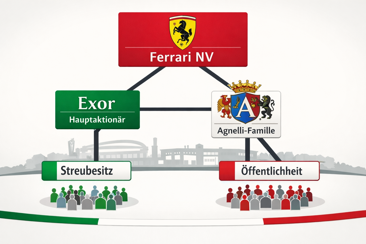 Wem gehört Ferrari: Besitzer des Sportwagenherstellers 1 Detailed () infographic-style illustration showing a corporate ownership pyramid diagram with Ferrari NV logo at the top,