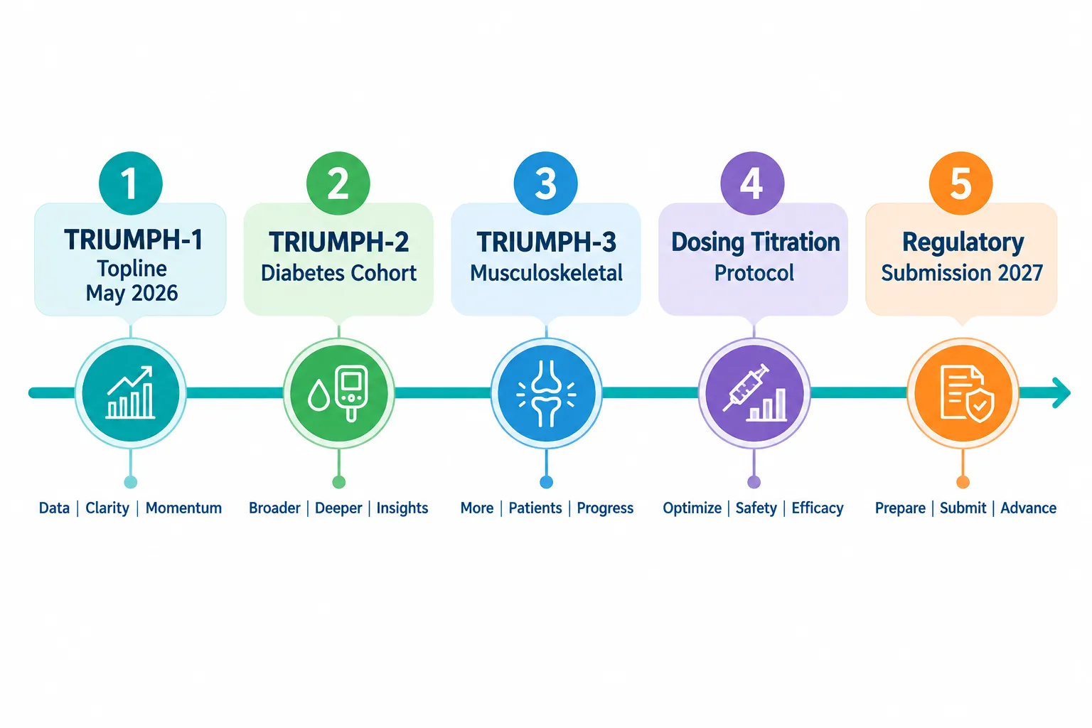 TRIUMPH Program: Phase 3 Trial Data Updates Across Six Indication Areas