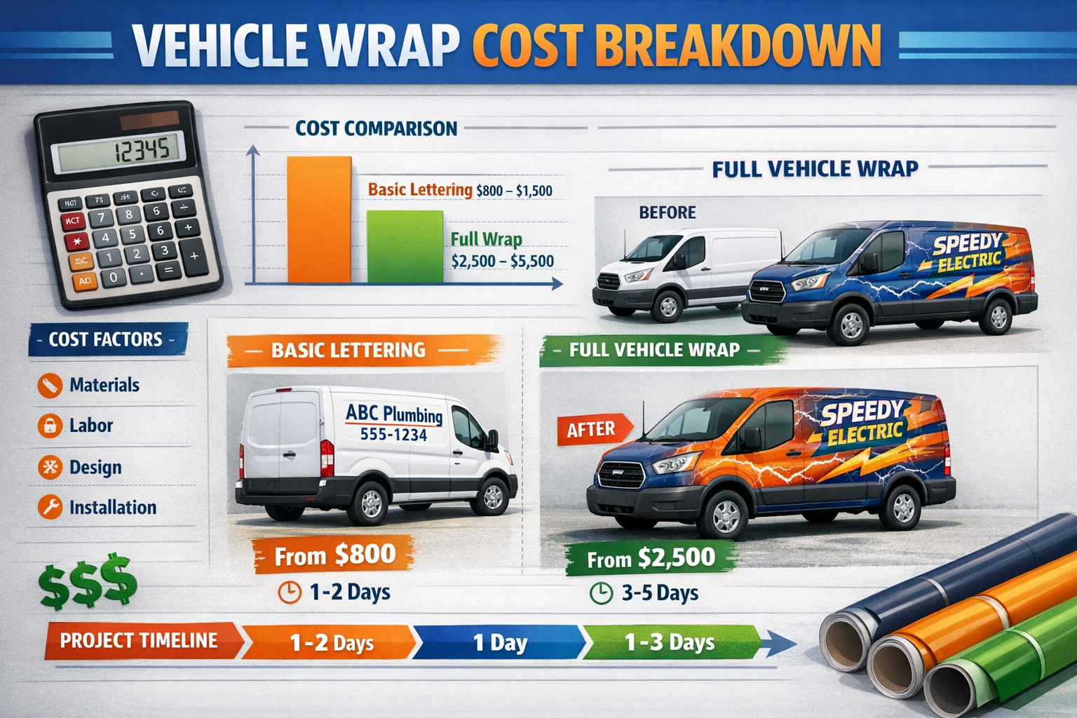 Professional landscape format (1536x1024) image displaying cost breakdown infographic for vehicle wrapping services. Visual elements include