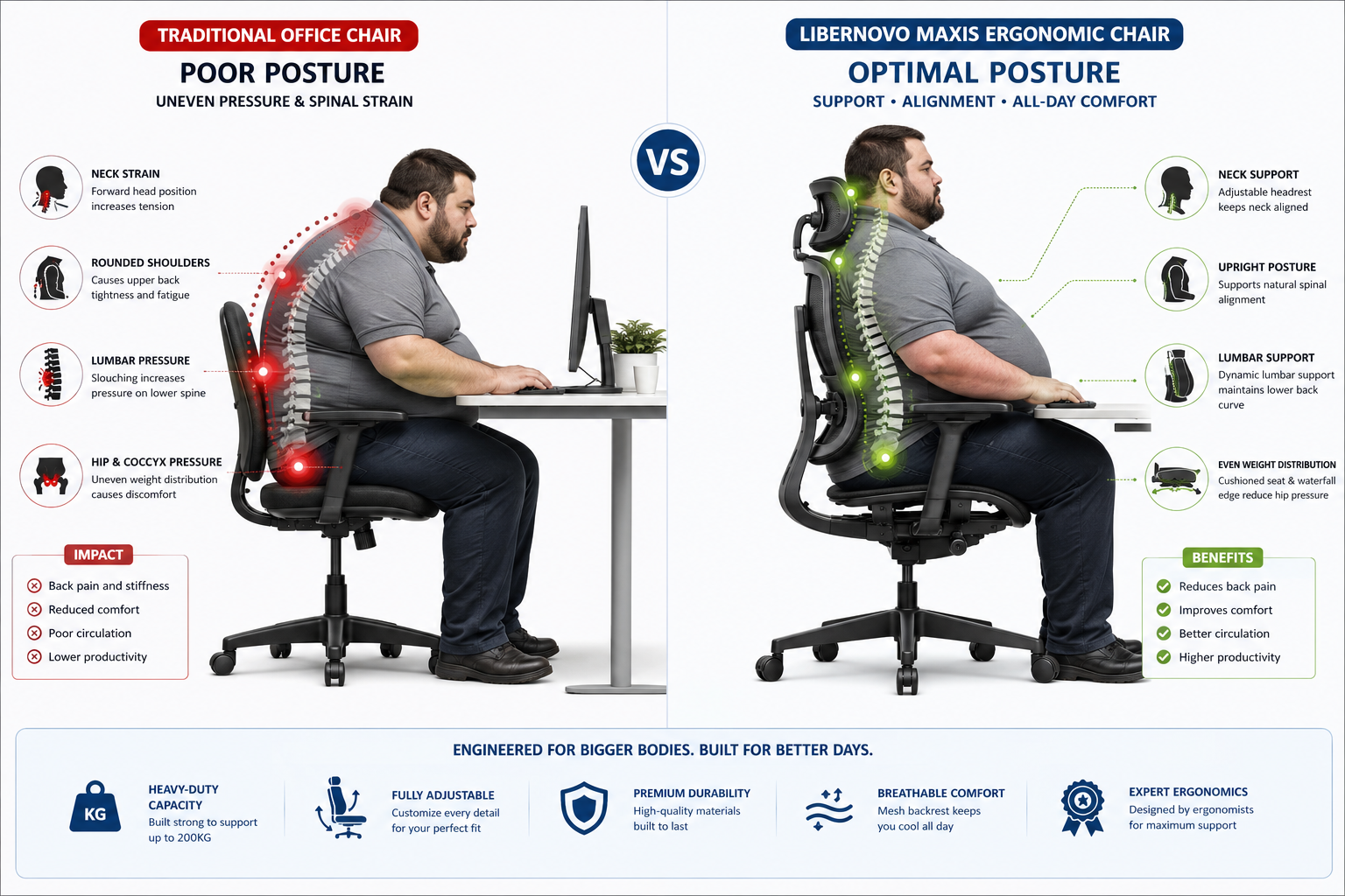LiberNovo Maxis Detailed landscape format (1536x1024) editorial infographic showing a side-by-side anatomical comparison: left panel depicts a person slouching in a standard office chair with red highlighted pressure points on lower spine and hips; right panel shows a large-framed person sitting correctly in the LiberNovo Maxis ergonomic chair with green alignment indicators along the spine, lumbar curve, and neck. Clean clinical illustration style, white background, bold section labels, professional medical-grade visual quality, blue and green accent colors.