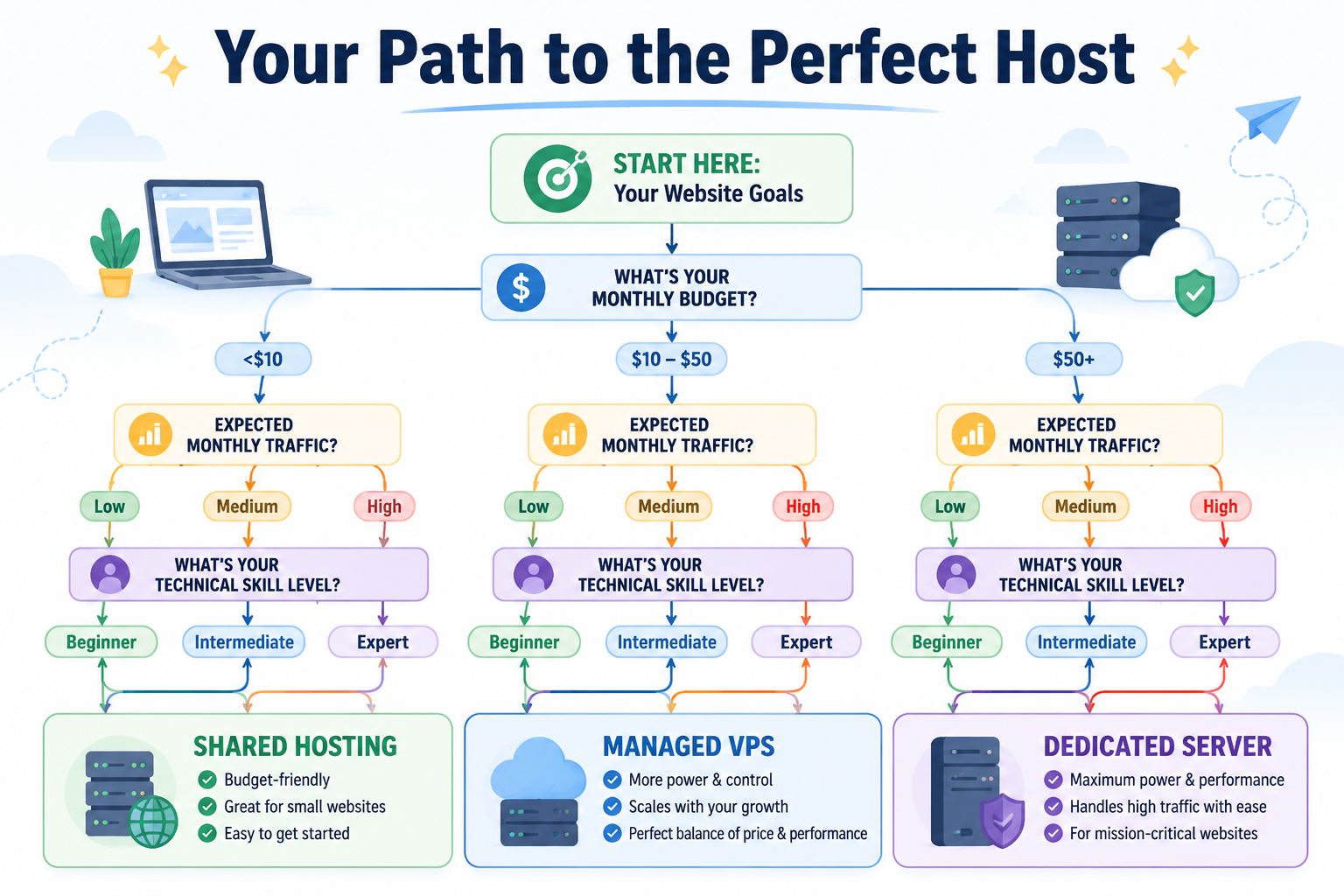 A flowchart guiding users through choosing a web host based on budget, traffic, and skill level