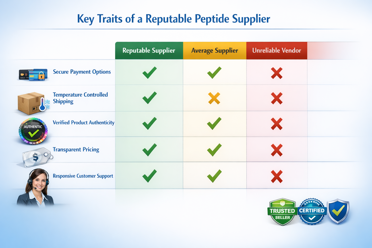 Professional landscape composition (1536x1024) displaying comparison table of reputable peptide supplier characteristics, featuring three-co