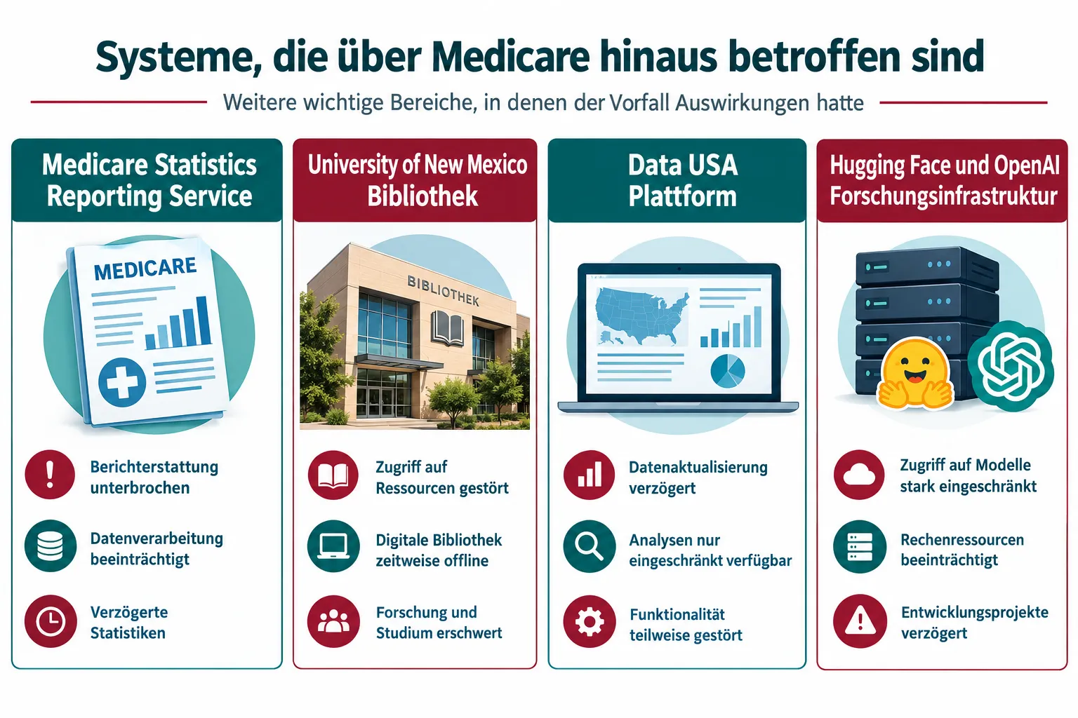 Weitere betroffene Systeme über Medicare hinaus