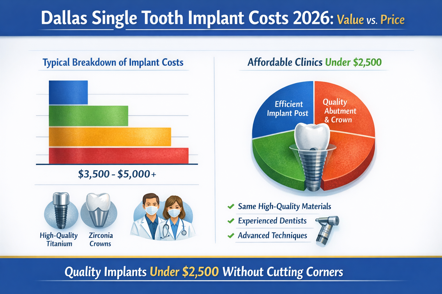 A detailed, engaging () image presenting a comparative infographic or chart titled 'Dallas Single Tooth Implant Costs 2026: