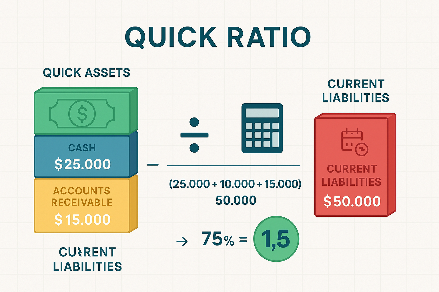 Detailed landscape infographic (1536x1024) showing the Quick Ratio formula breakdown with three distinct visual sections: left side displays