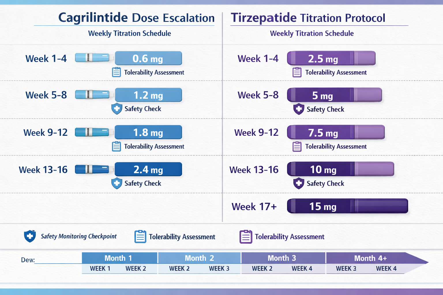 Comprehensive landscape dosage chart infographic (1536x1024) displaying cagrilintide weekly dosing escalation schedule from 0.6mg to 2.4mg a