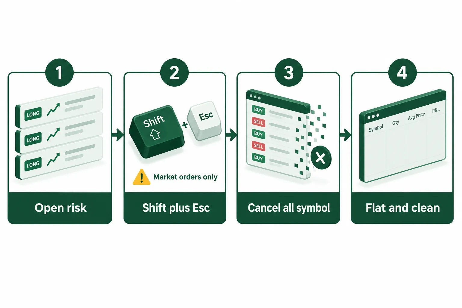 Flatten and cancel all sequence: open risk, Shift plus Esc, cancel all on symbol, flat and clean