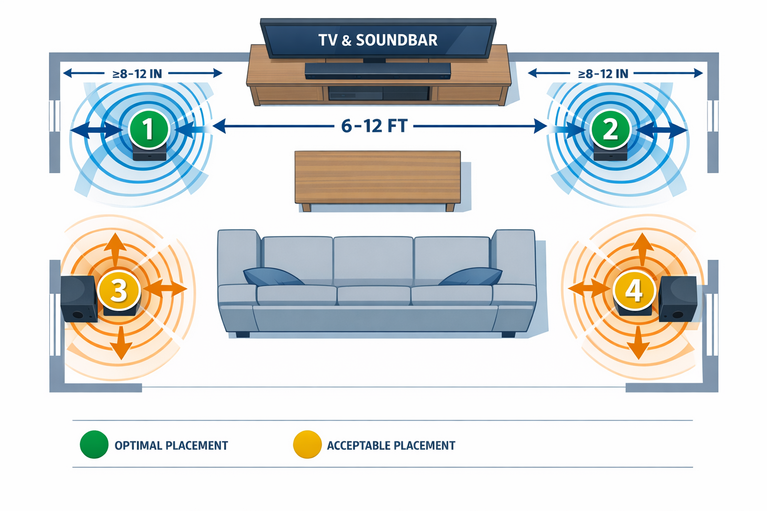 Detailed landscape format (1536x1024) image depicting modern living room setup diagram with floor plan overlay showing optimal subwoofer placement positions. Top-down view illustration with TV and soundbar on entertainment center, multiple numbered placement options marked with colored circles (green for optimal, yellow for acceptable), measurement indicators showing distances, acoustic wave visualization graphics emanating from subwoofer, furniture layout including couch and coffee table, directional arrows indicating sound dispersion patterns. Clean infographic style with white background, blue and orange accent colors, professional home theater installation guide aesthetic Philips Soundbar With Subwoofer 