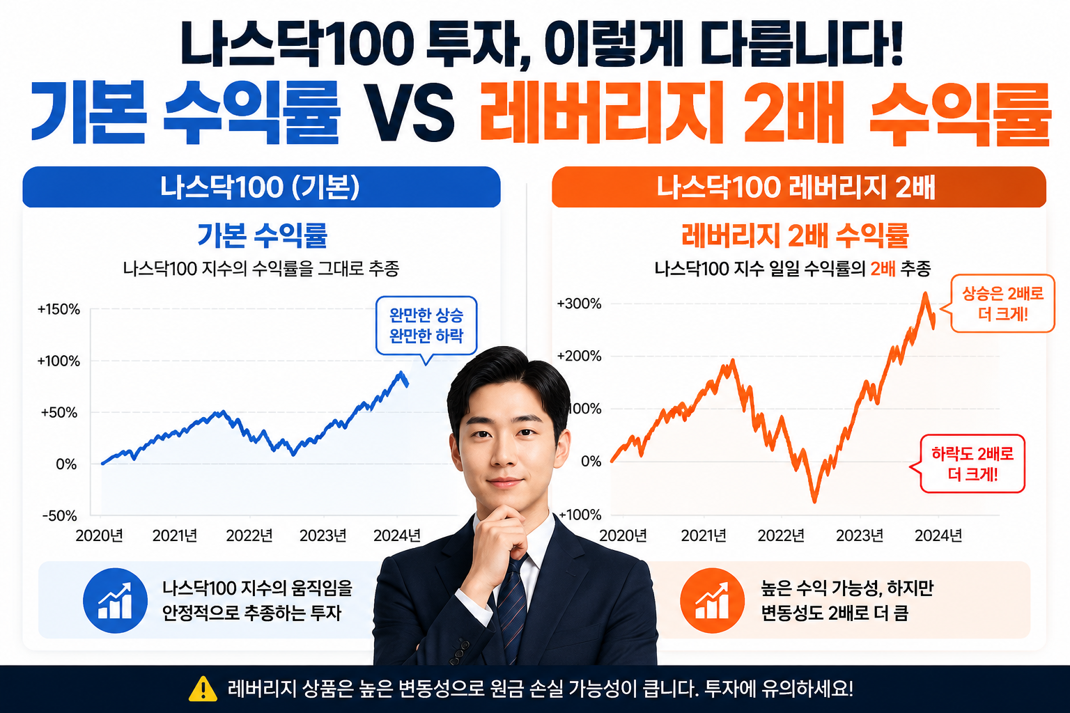 () showing split-screen comparison diagram: left side displays standard 나스닥100 index chart with moderate upward curve