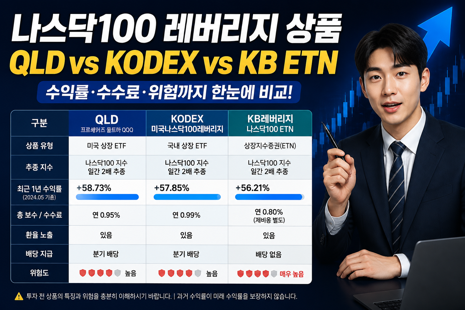 () depicting a structured product comparison table rendered as a visual infographic: rows showing QLD, KODEX 미국나스닥100레버리지,