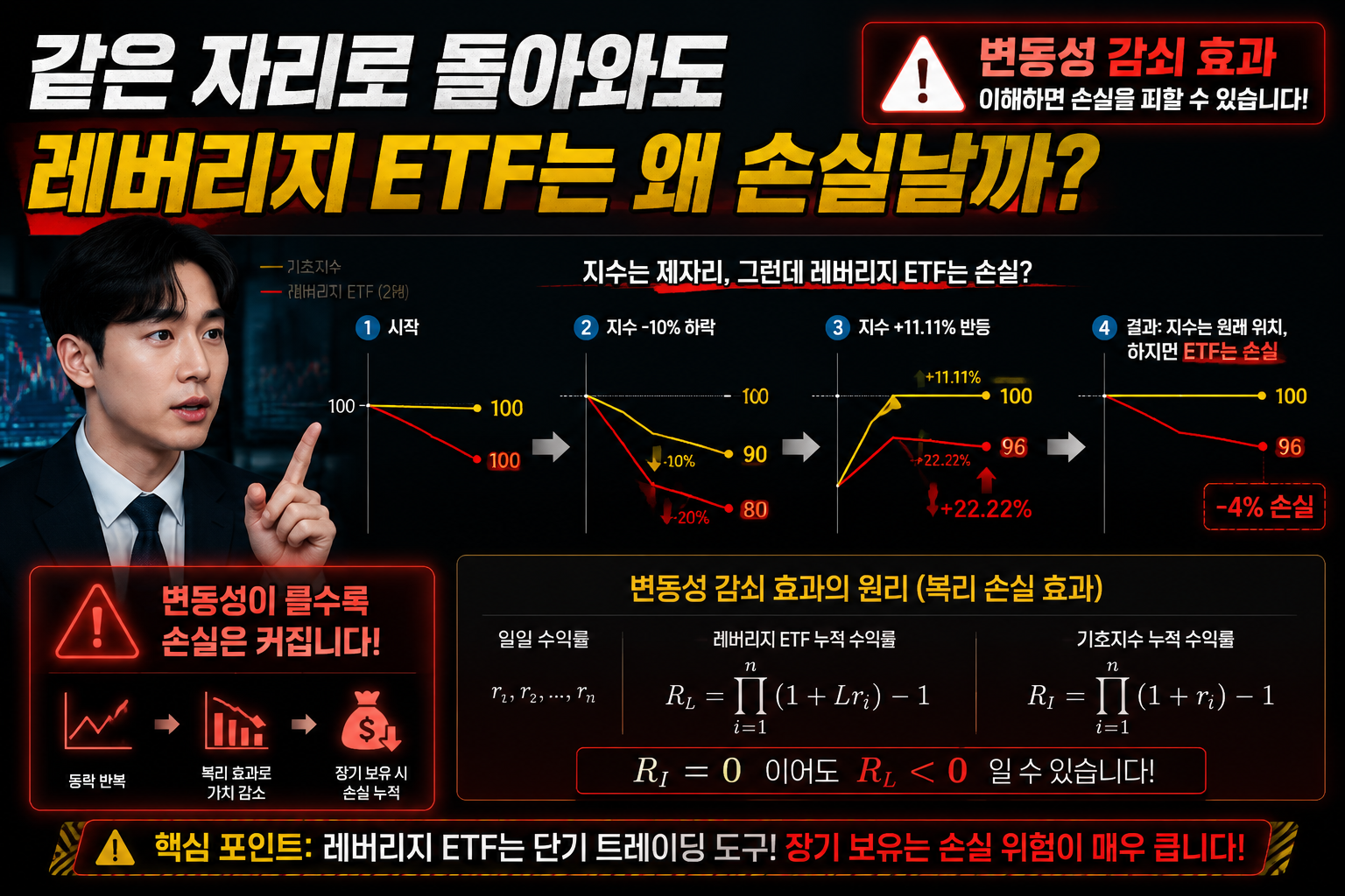 () illustrating volatility decay concept: animated-style sequence showing a zigzag price chart where a leveraged ETF loses