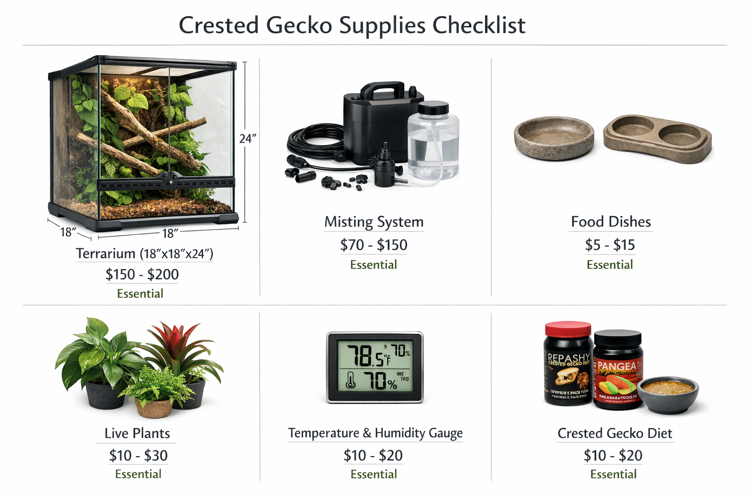 Landscape format (1536x1024) detailed shopping checklist visualization showing essential crested gecko supplies arranged in organized grid: