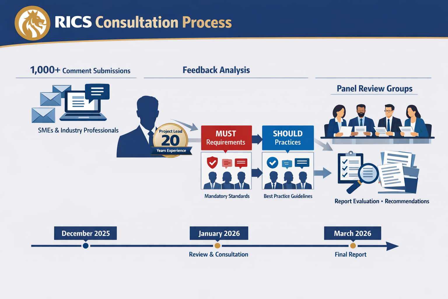 Landscape format (1536x1024) detailed infographic showing RICS consultation process with visual timeline from December 2025 to March 2026, f