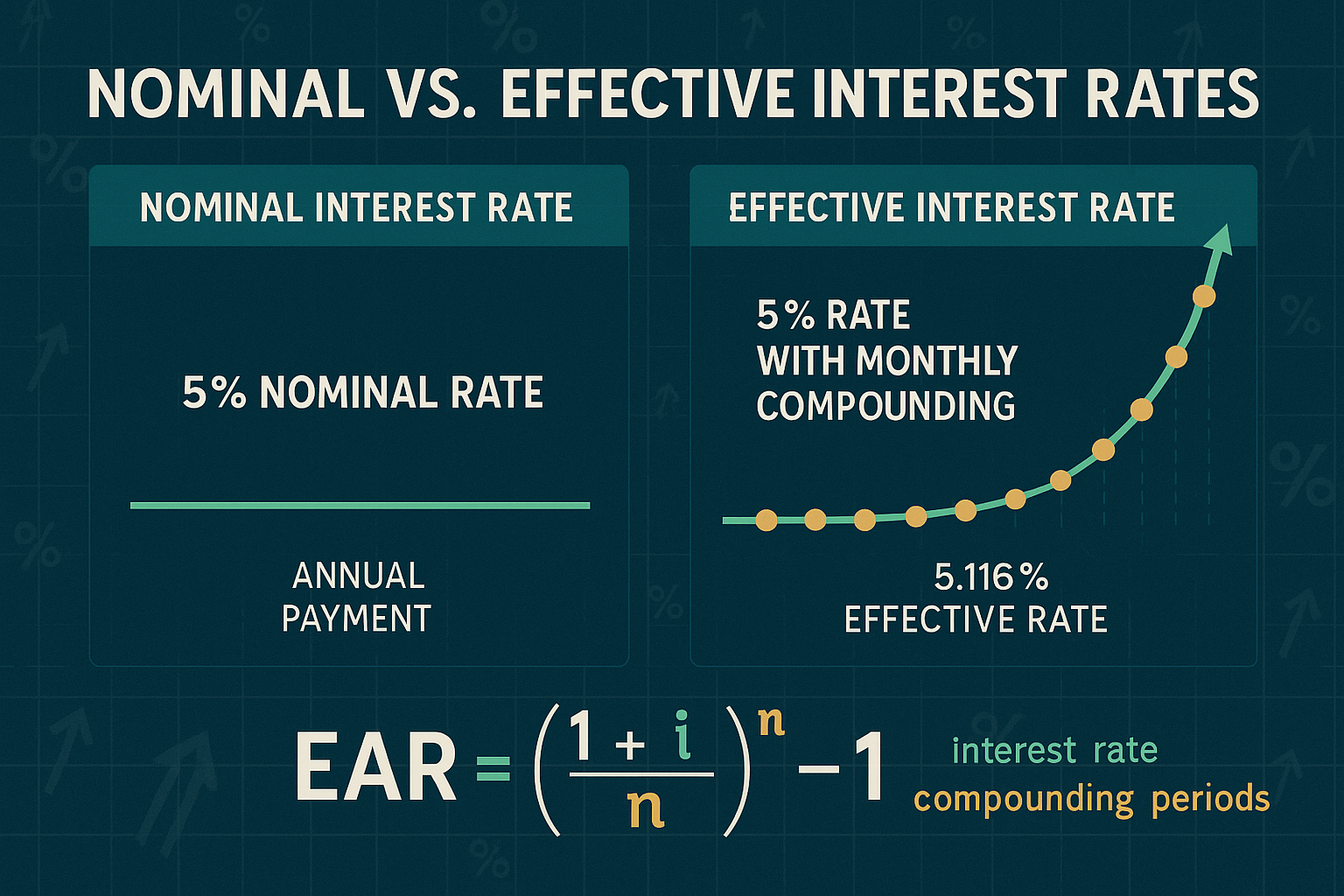 Detailed infographic illustration (1536x1024) showing side-by-side comparison of nominal versus effective interest rates. Left panel display