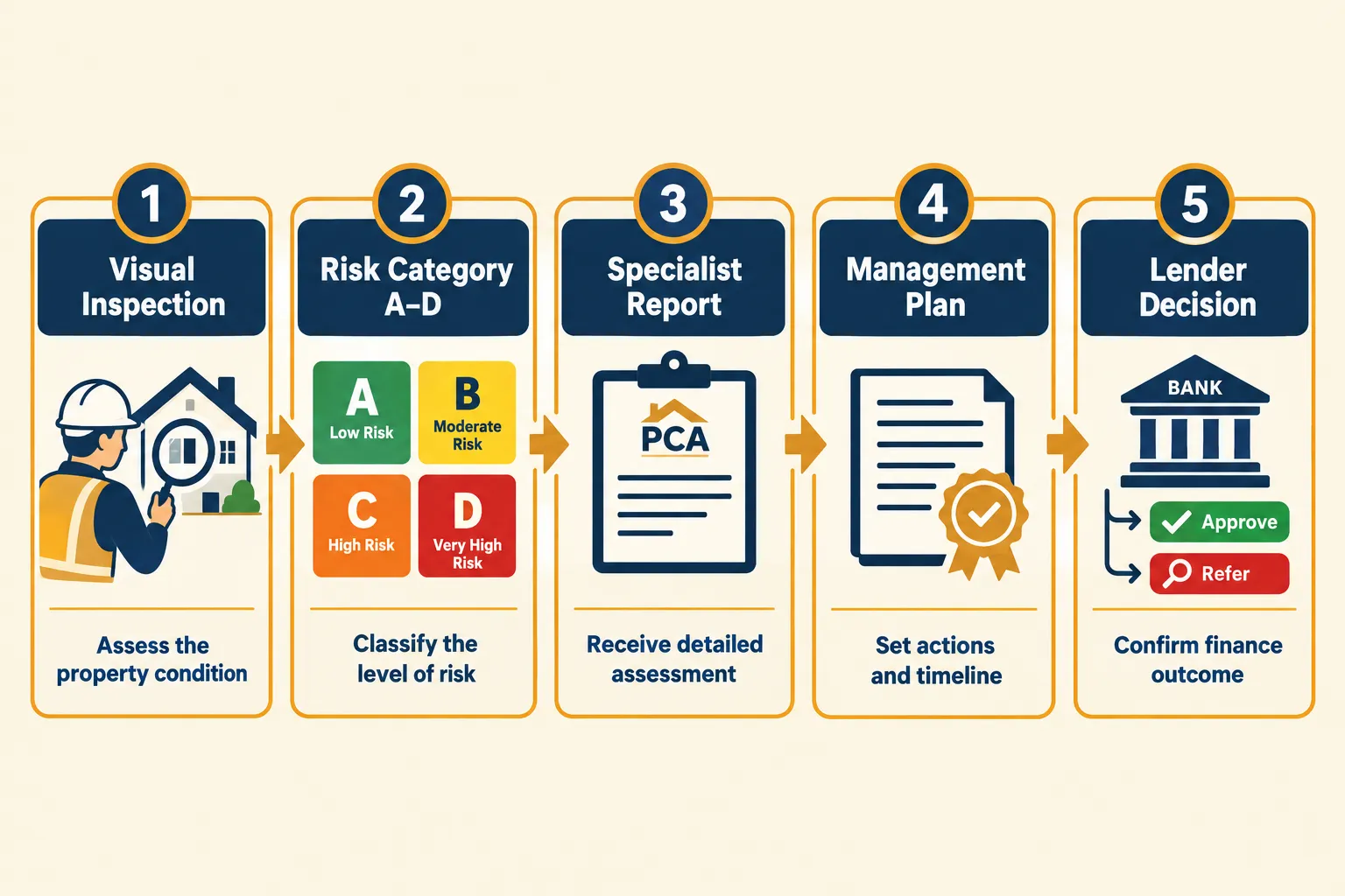 How Surveyors Assess Japanese Knotweed Risk: The RICS Category System