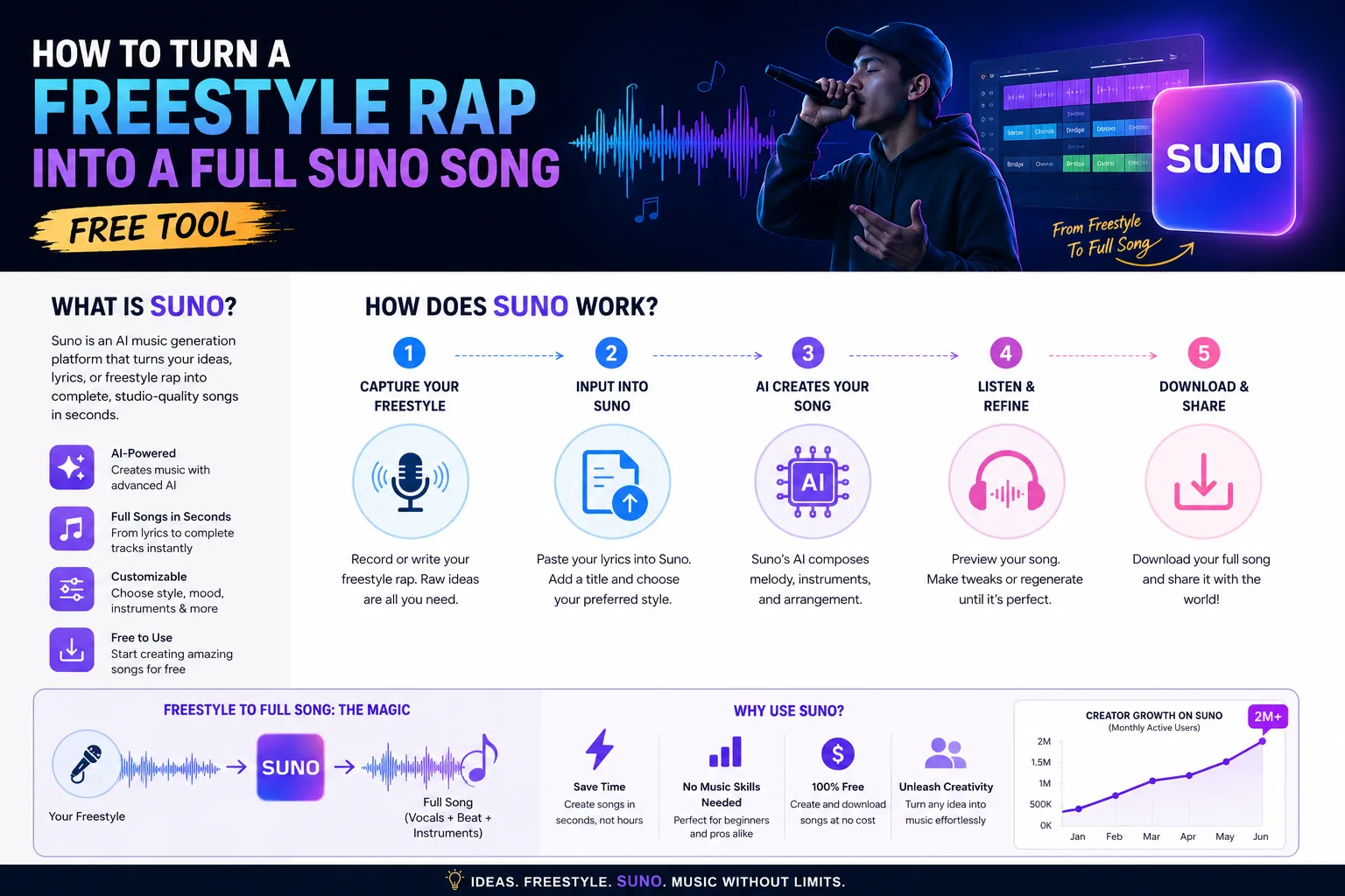 How to Turn a Freestyle Rap Into a Full Suno Song (Free Tool) with RhymeItNow