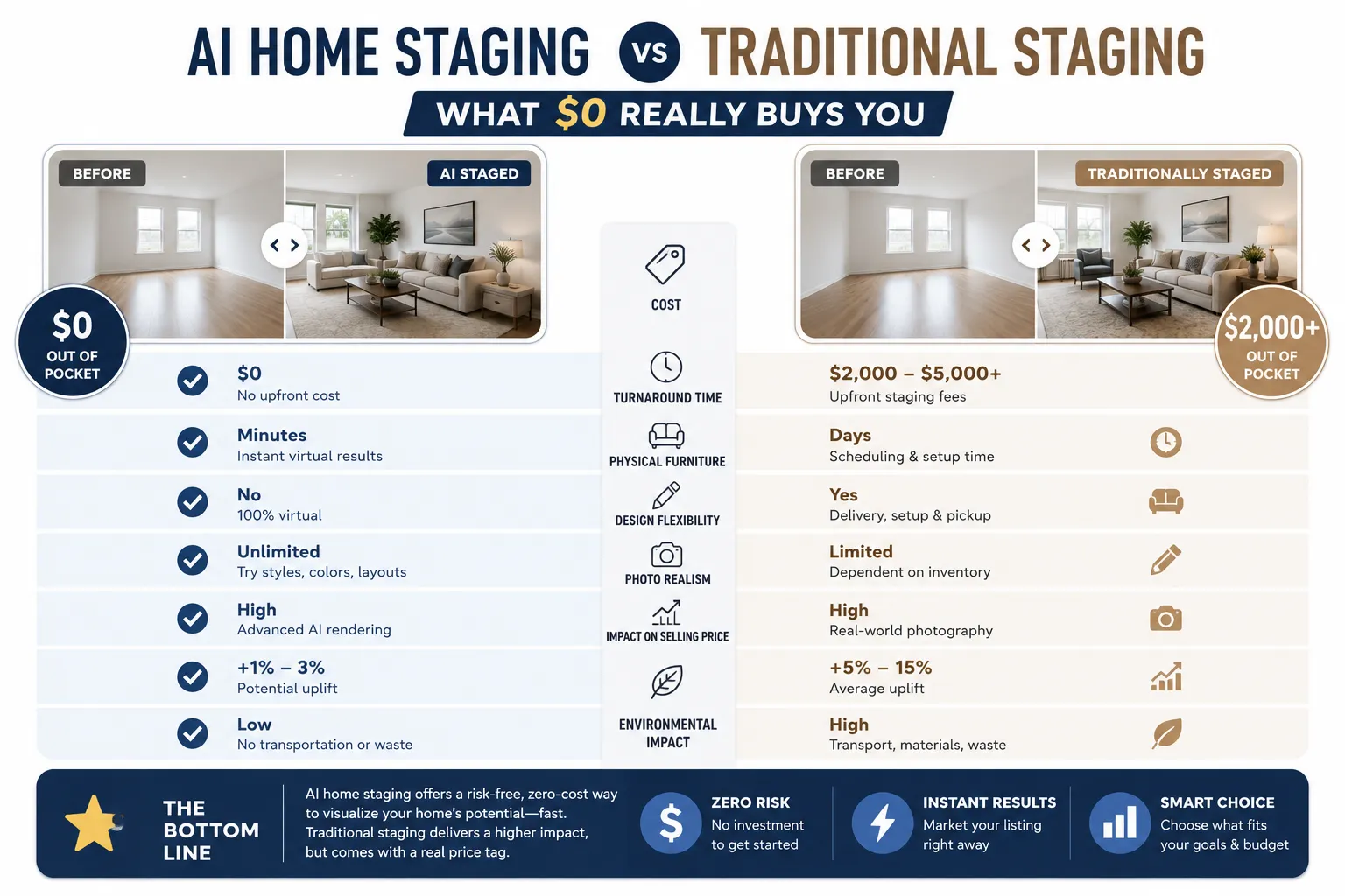 Does AI Home Staging Actually Help Sell Houses Faster?