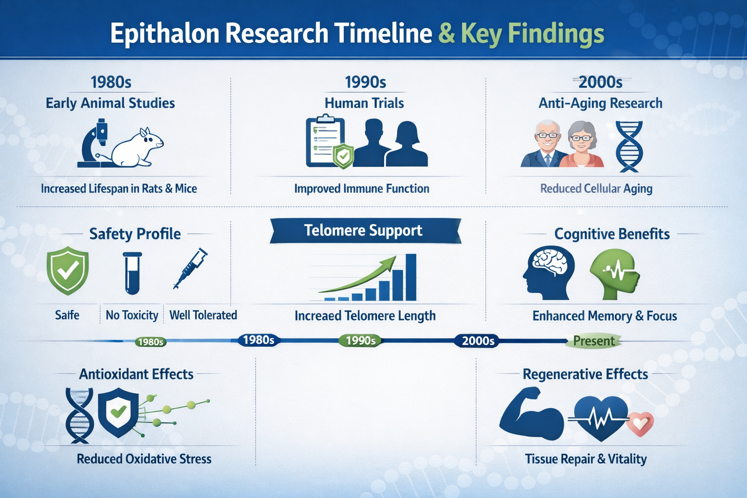 Professional landscape format (1536x1024) infographic-style image displaying epithalon research timeline and key findings. Multiple research