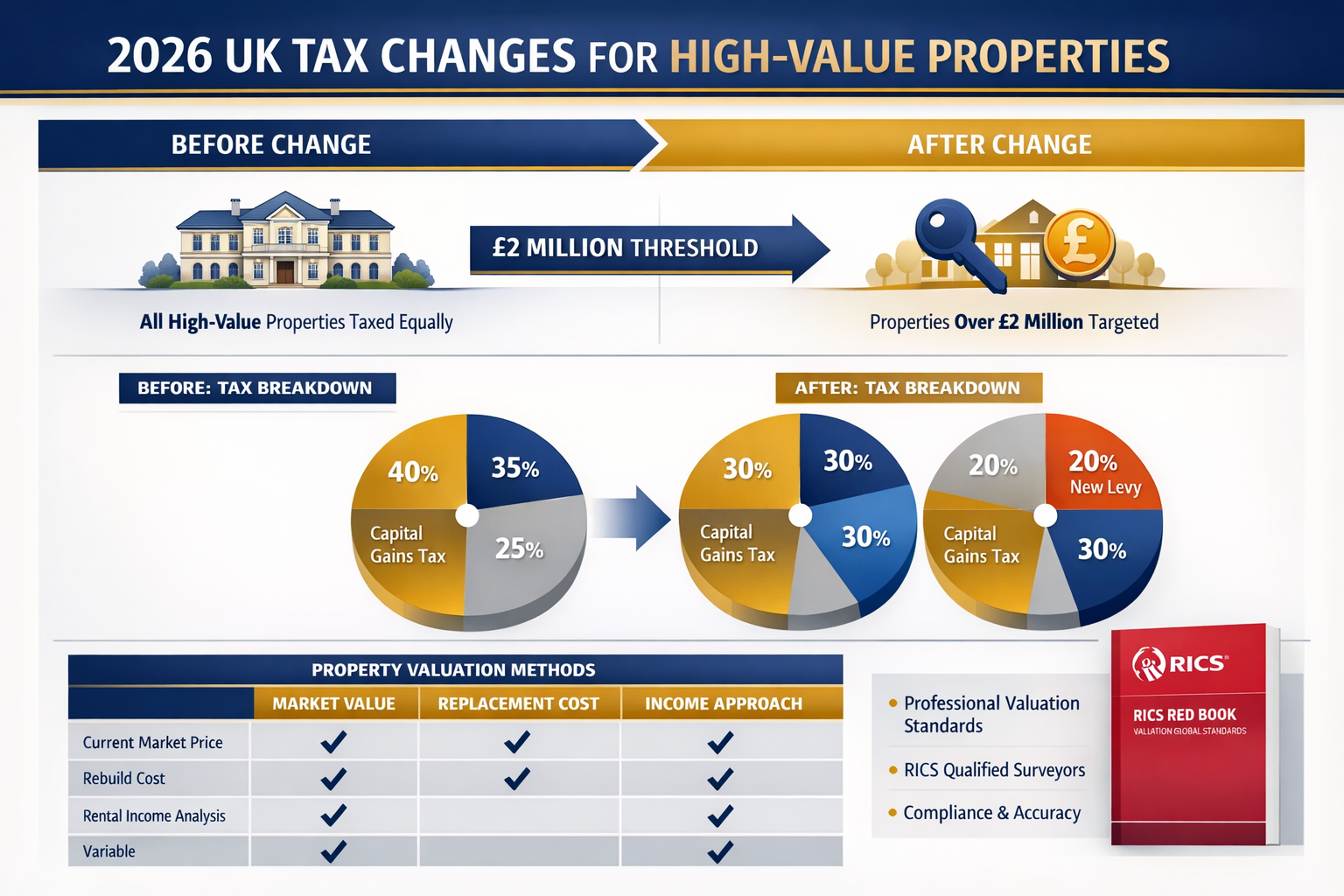 Comprehensive () infographic illustration displaying 2026 UK tax changes for high-value properties, visual timeline showing