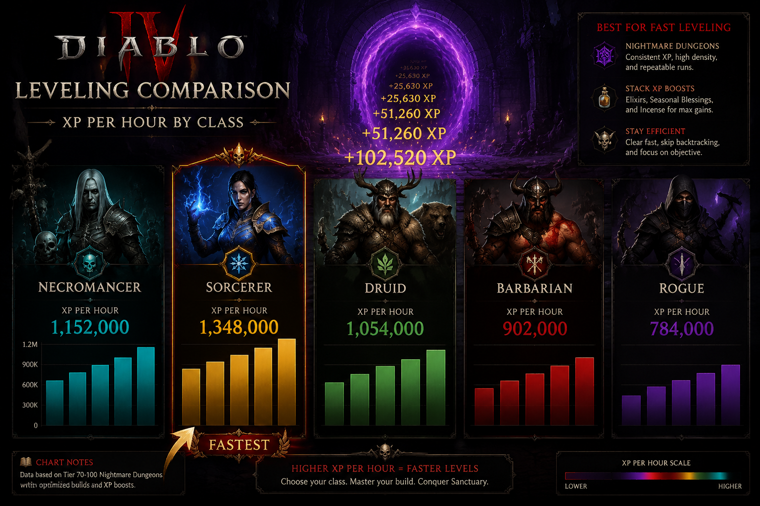 How Do Pro Players Level So Quickly in Diablo 4