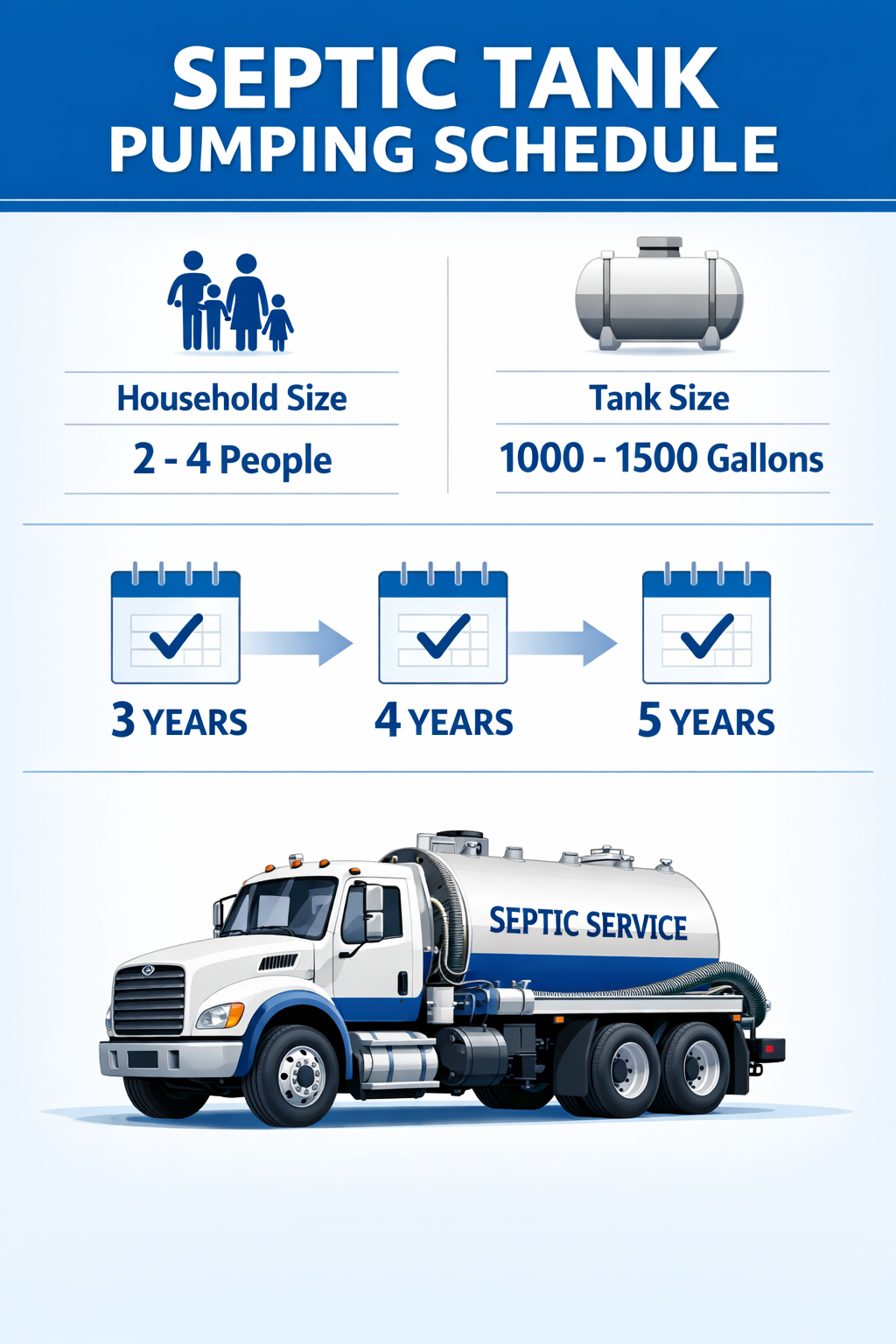 () infographic showing septic tank pumping schedule timeline with calendar icons, household size indicators (2-4 people),