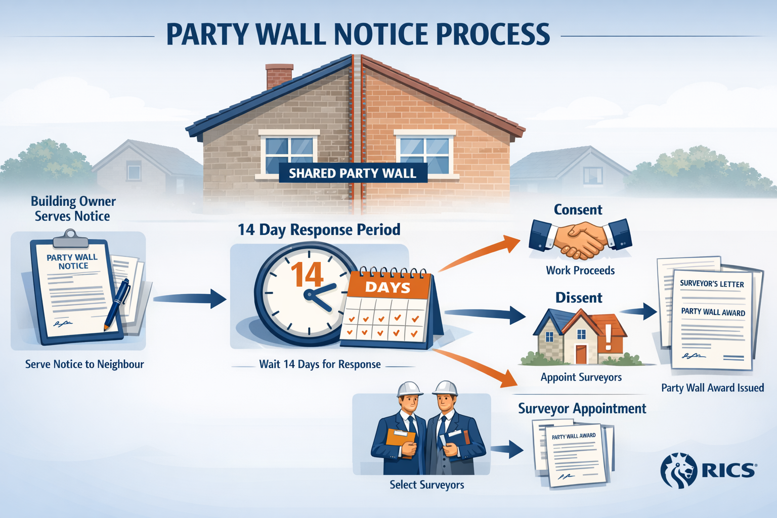 Comprehensive landscape format (1536x1024) visual guide showing party wall notice process flowchart from left to right. Starting point shows
