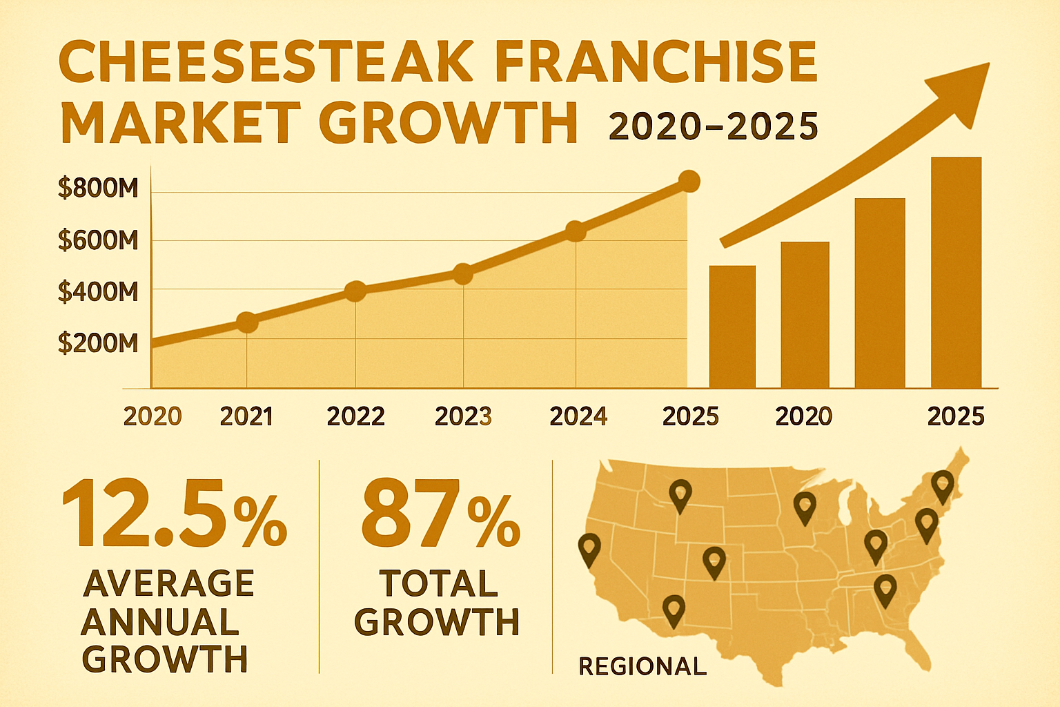 Detailed infographic showing cheesesteak franchise market growth statistics from 2020-2025, featuring upward trending line graphs, market si