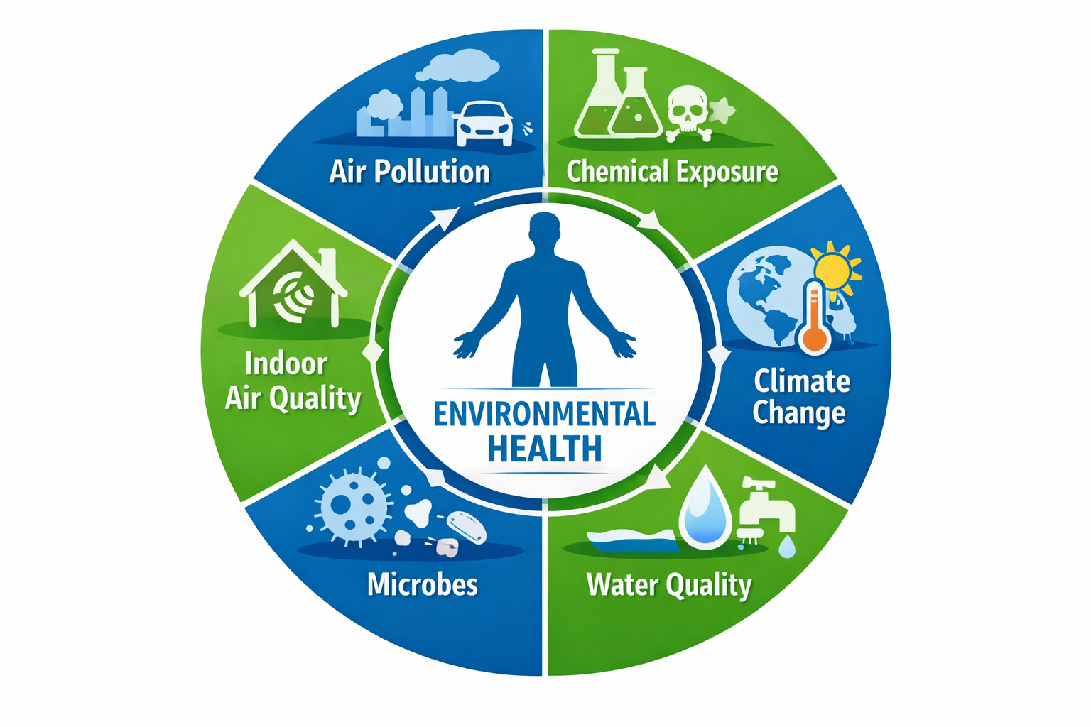 6 major environmental health risk factors (air pollution, chemical exposure, climate change, water quality, microbes, indoor