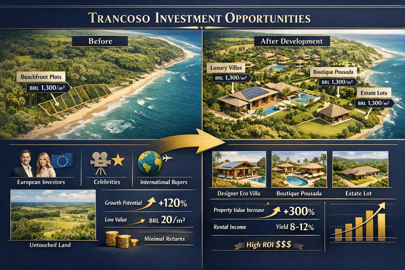 Detailed landscape format (1536x1024) infographic-style image displaying Trancoso investment opportunities with visual elements including be