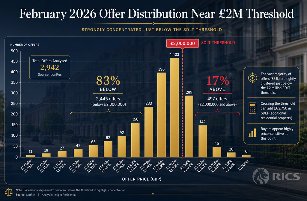 Detailed () infographic-style image showing a bar chart titled 'February 2026 Offer Distribution Near £2M Threshold' with