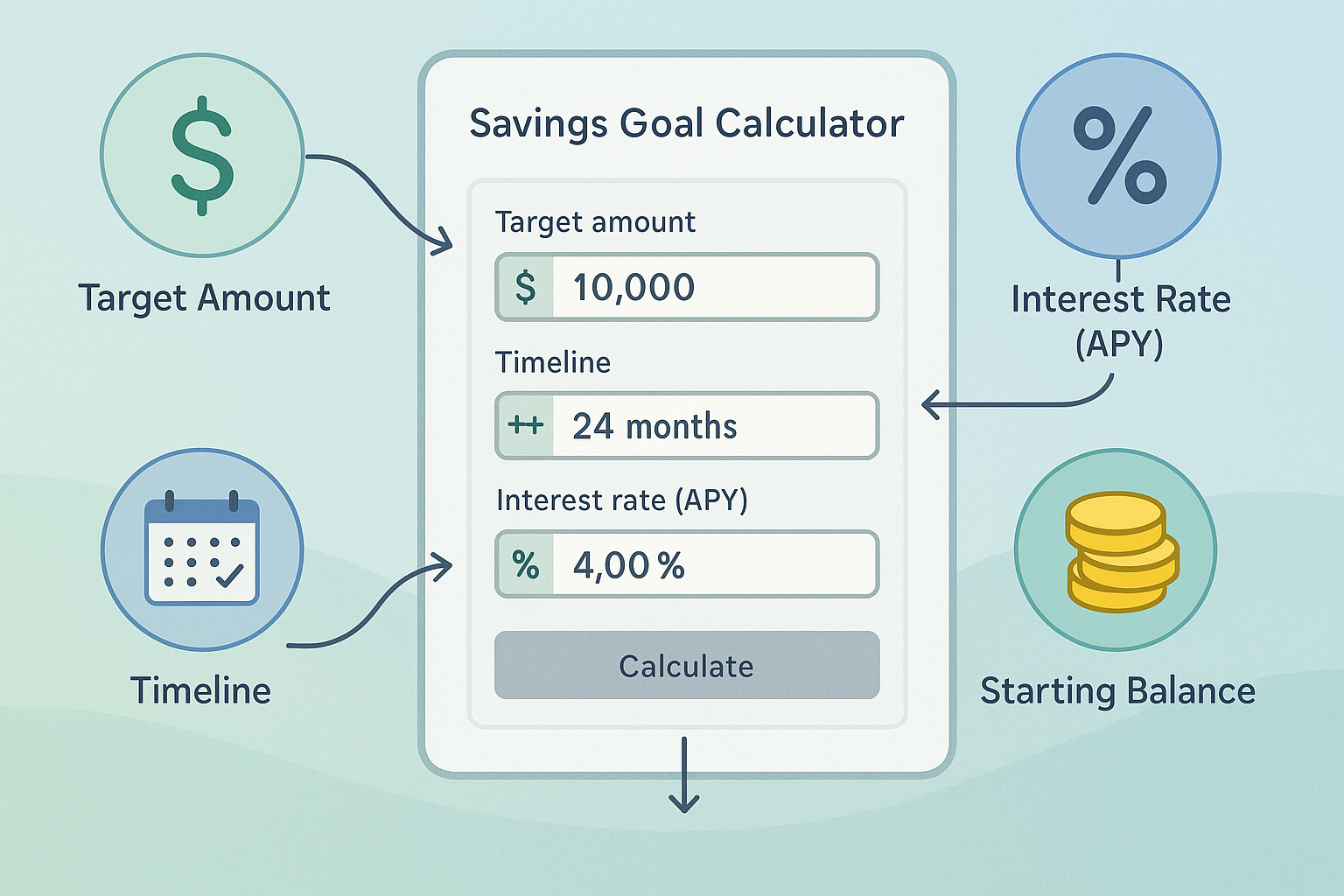 Detailed editorial illustration (1536x1024) showing the four core inputs of a savings goal calculator as interconnected circular icons: targ