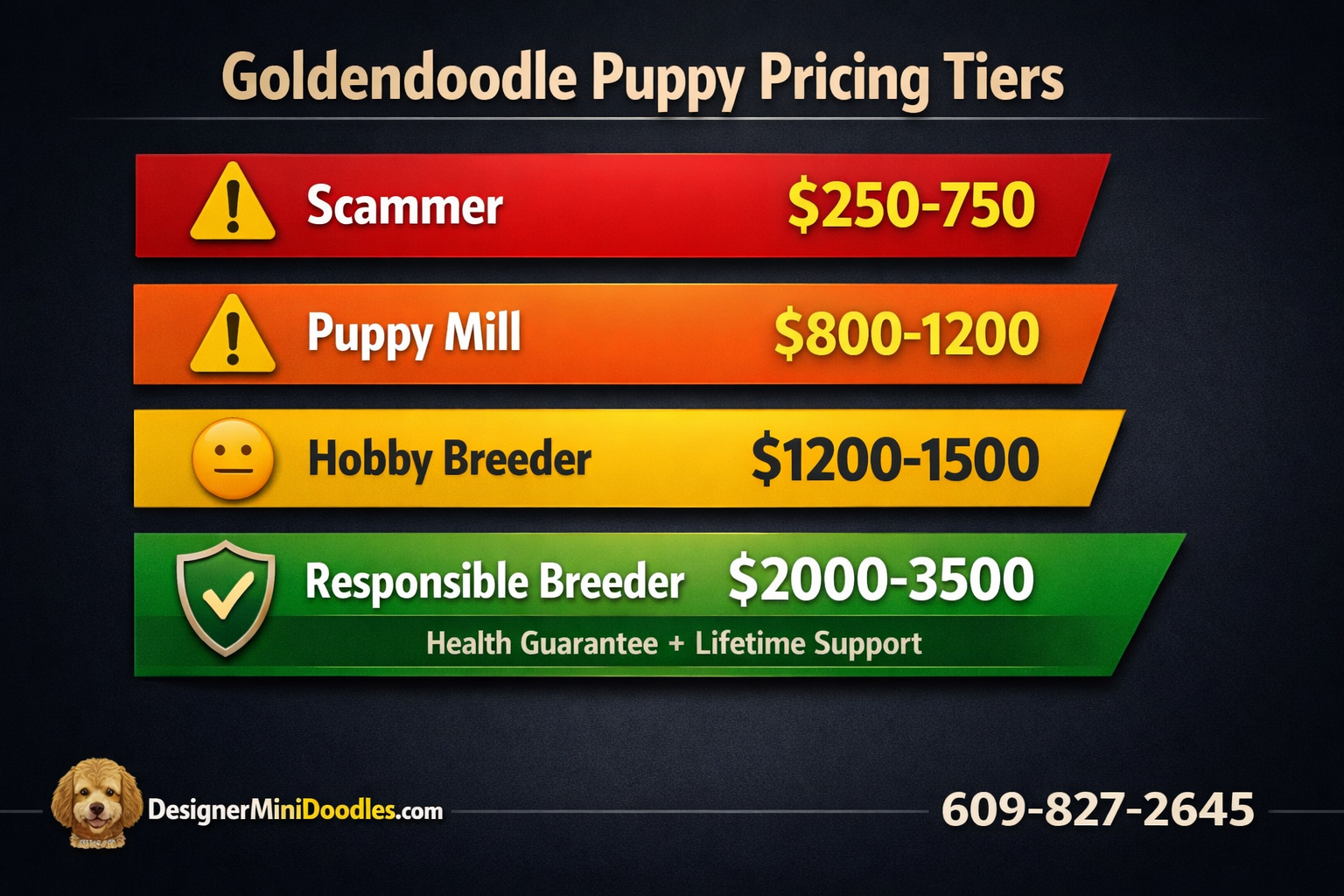 () creative price comparison graphic designed as a horizontal bar chart showing goldendoodle puppy pricing tiers. Red bar