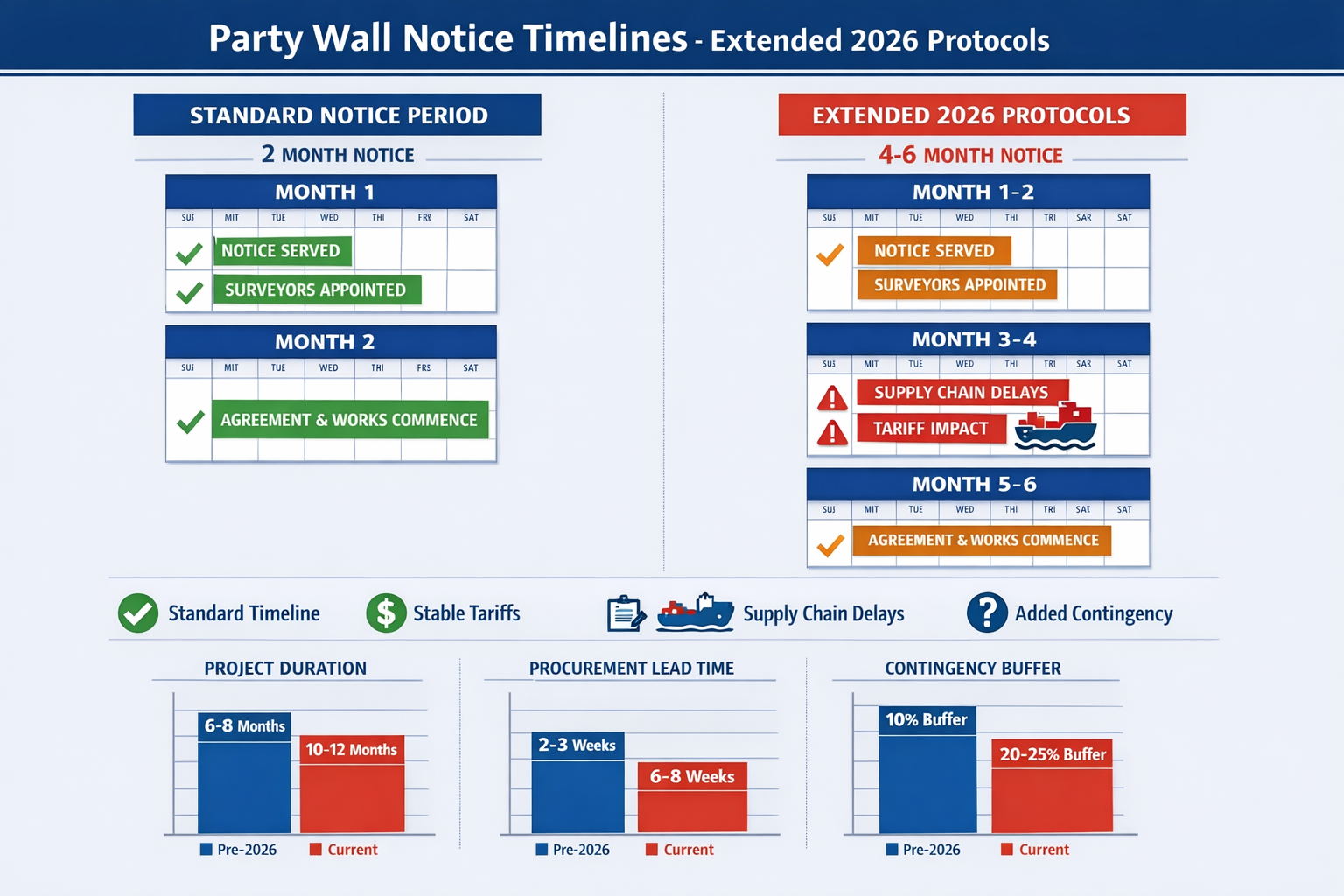 Detailed landscape format (1536x1024) infographic showing timeline comparison of traditional party wall notice periods versus extended 2026